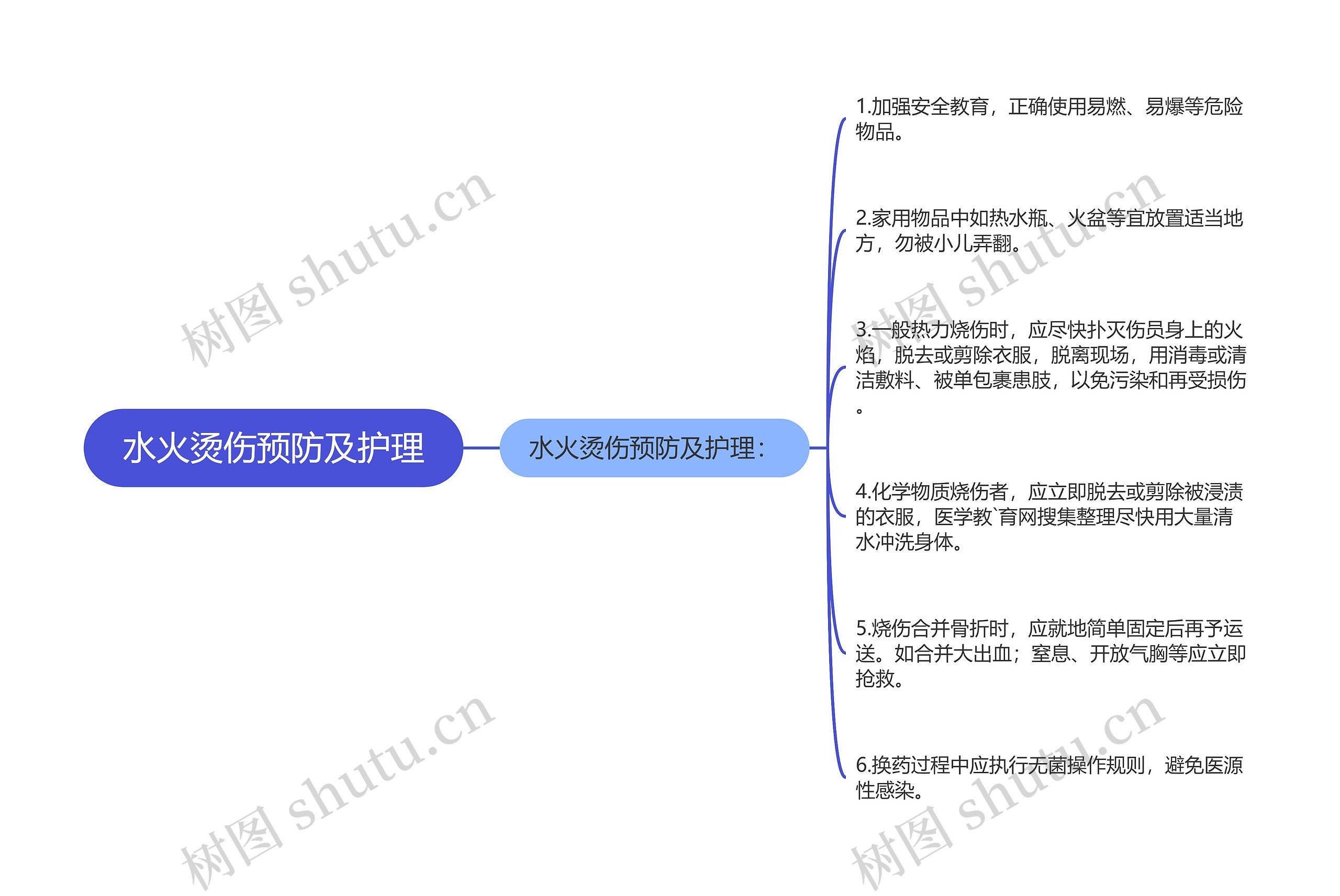 水火烫伤预防及护理