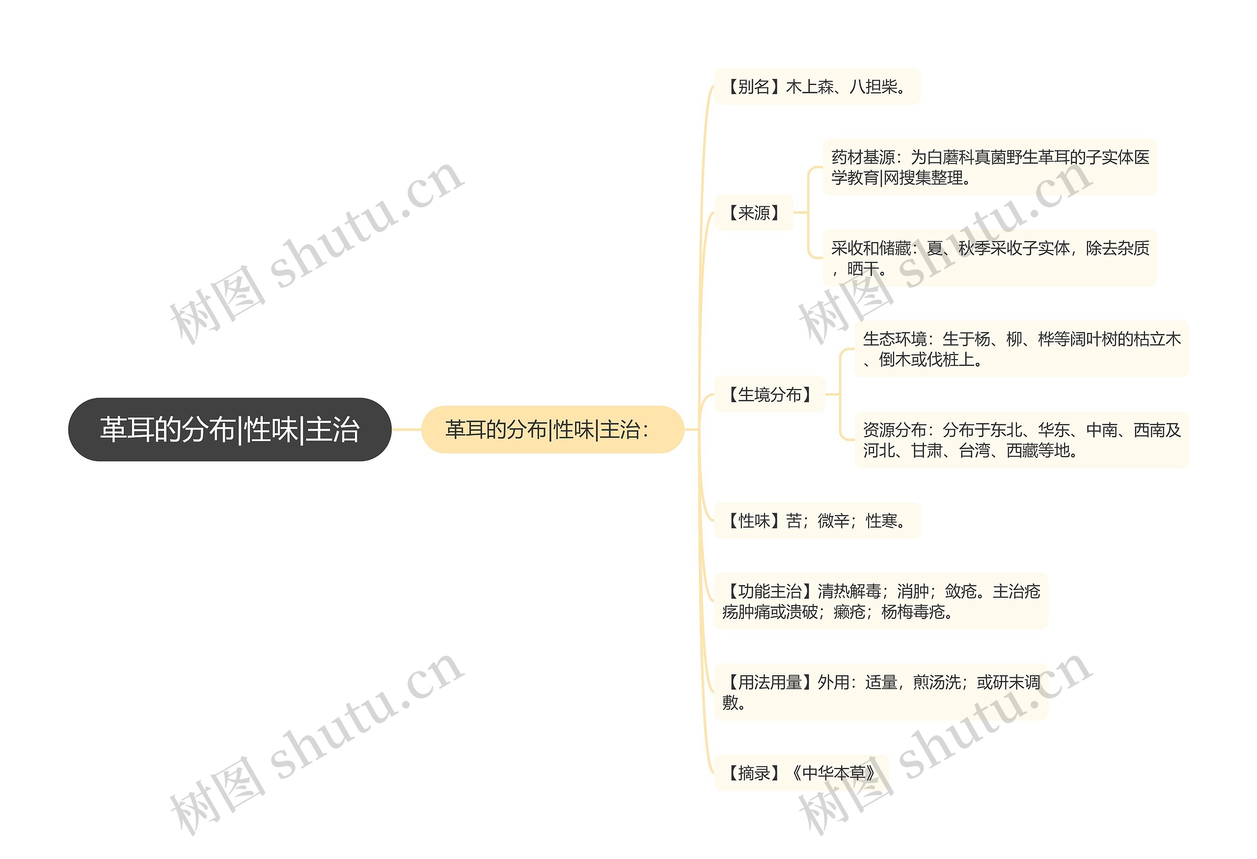 革耳的分布|性味|主治思维导图