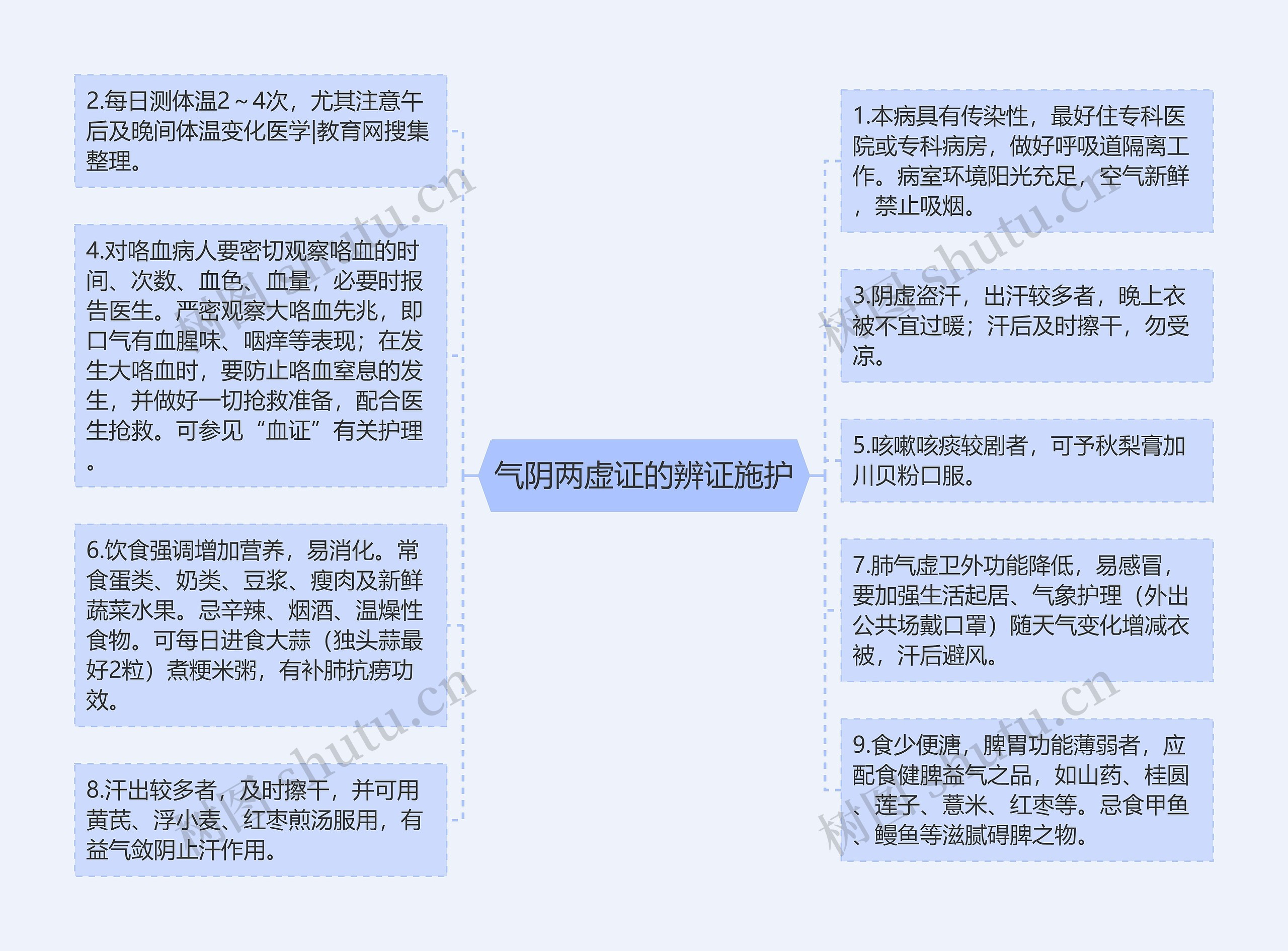 气阴两虚证的辨证施护思维导图