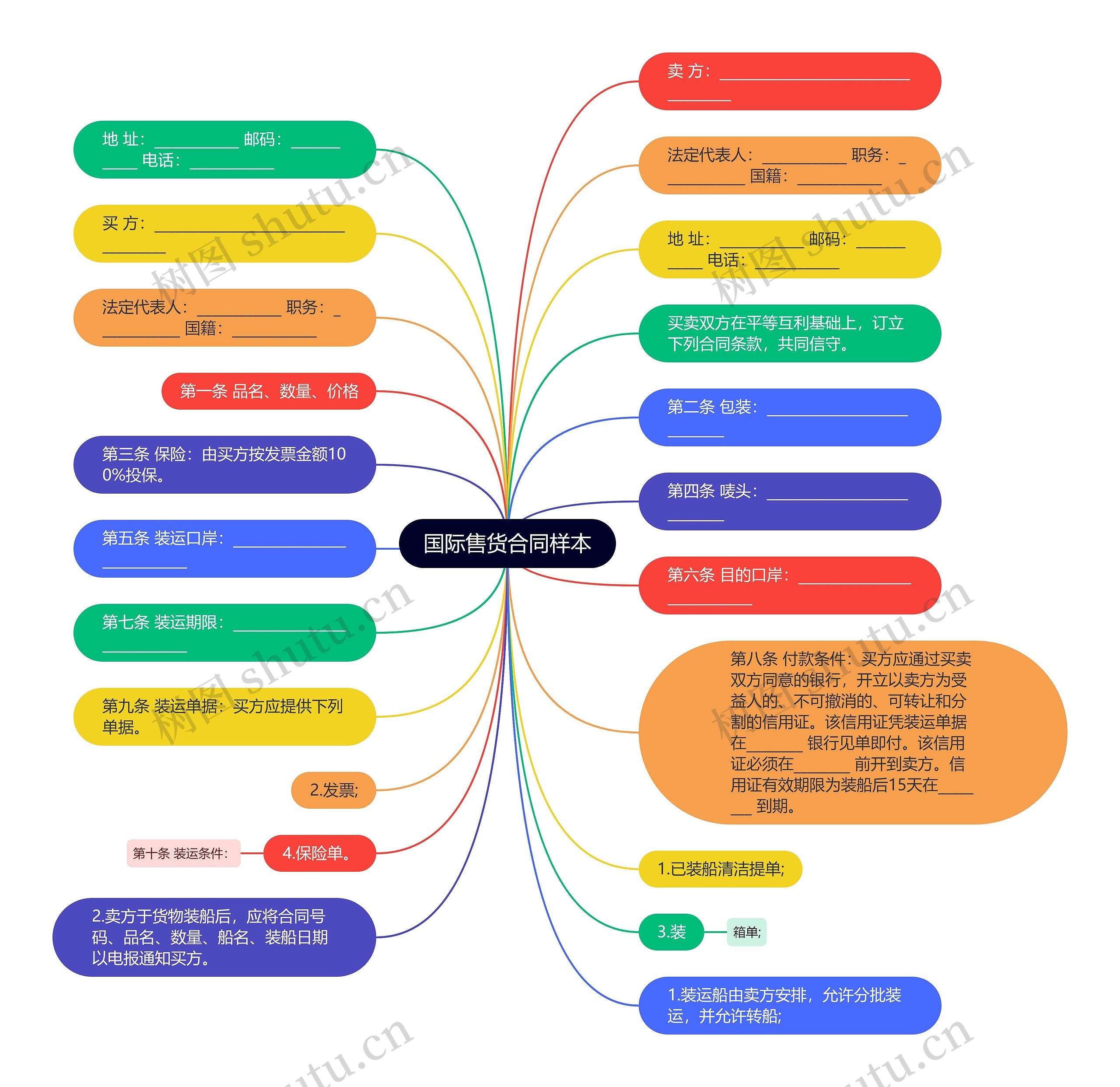 国际售货合同样本思维导图