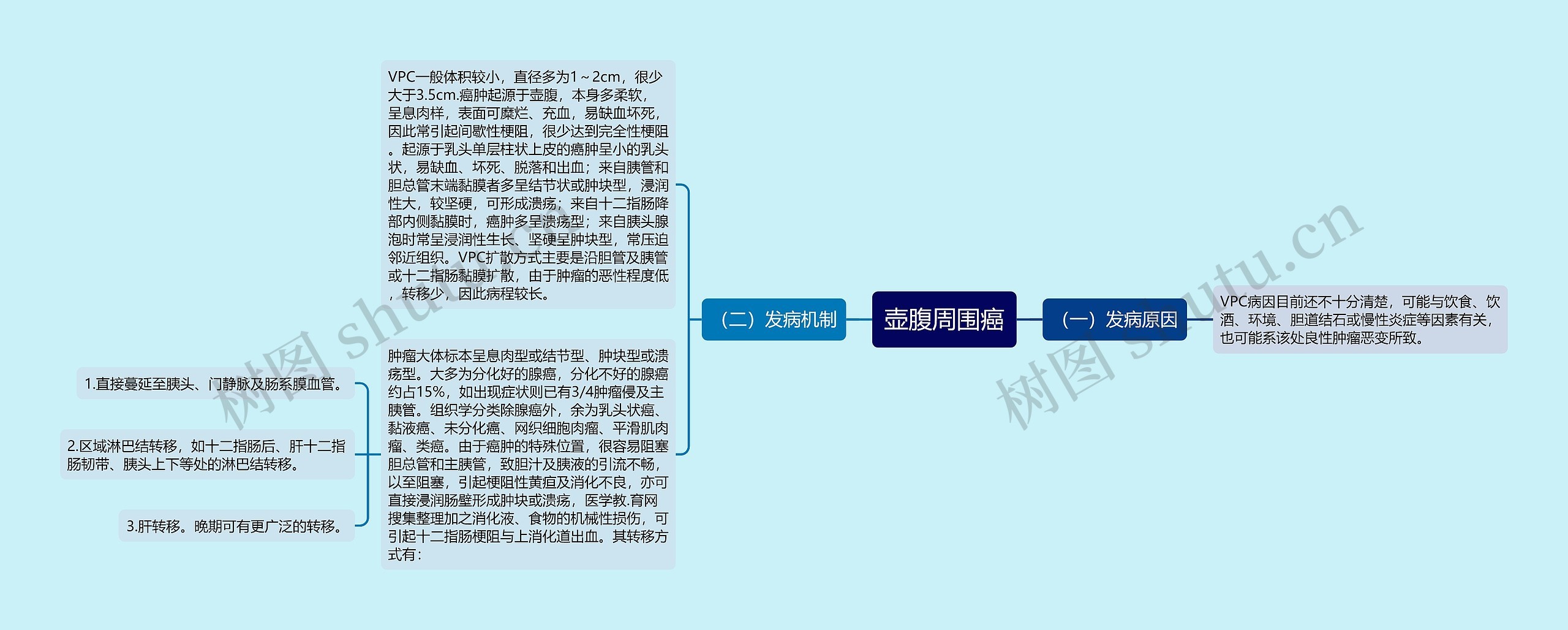 壶腹周围癌思维导图