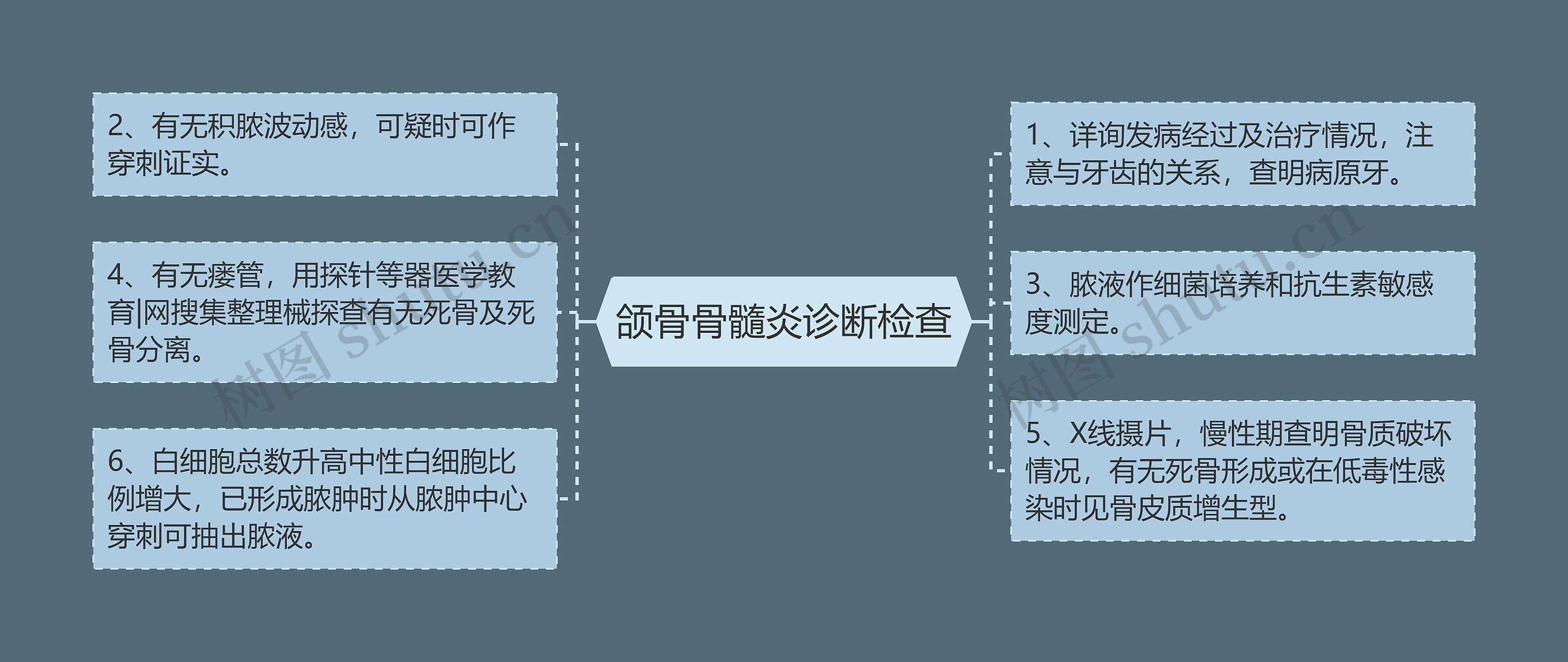 颌骨骨髓炎诊断检查思维导图