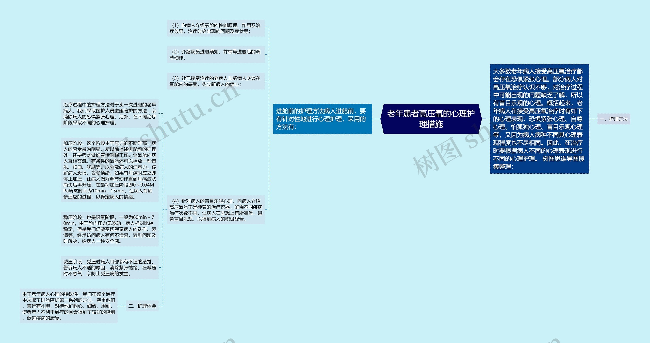 老年患者高压氧的心理护理措施思维导图