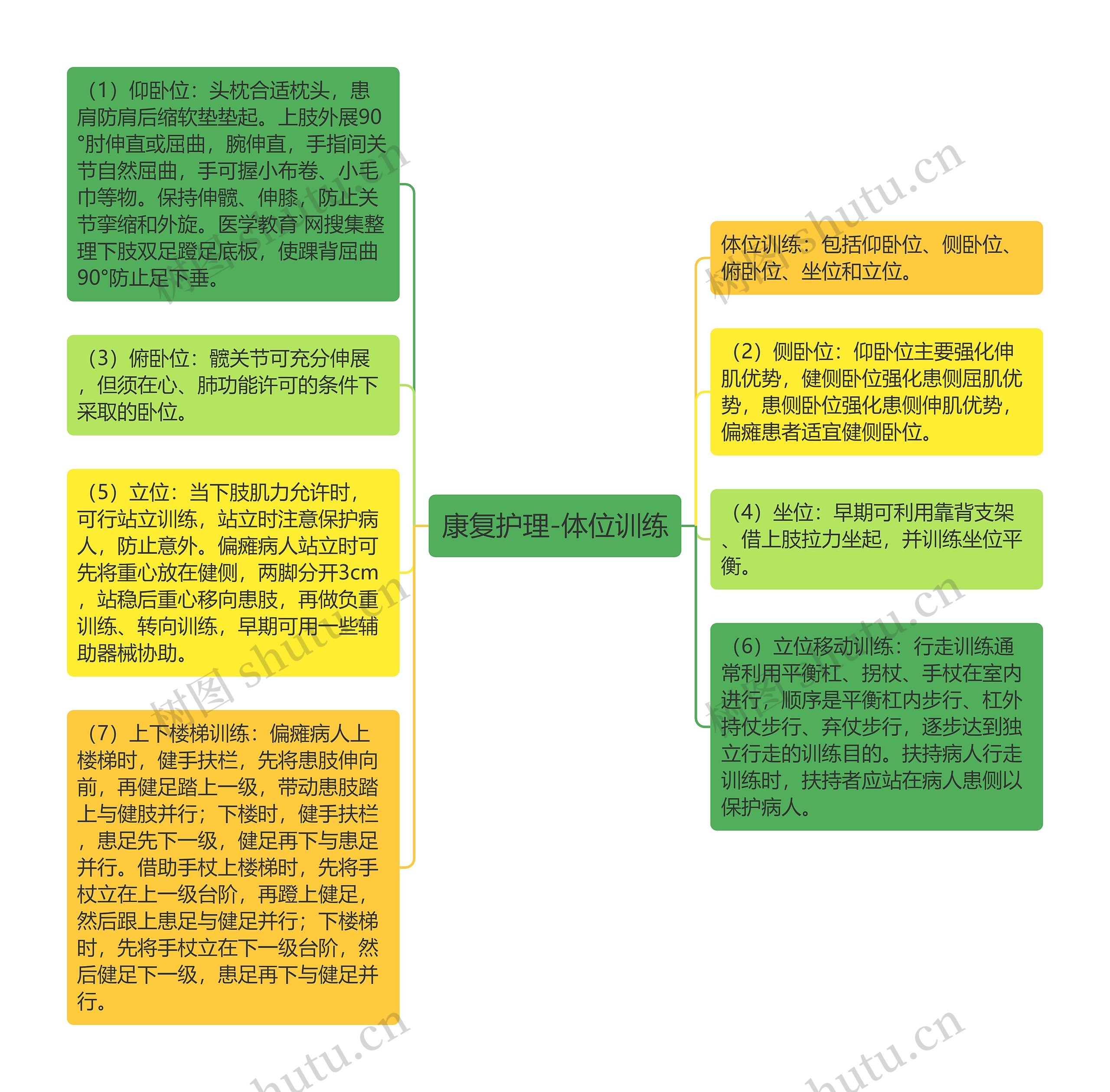 康复护理-体位训练思维导图