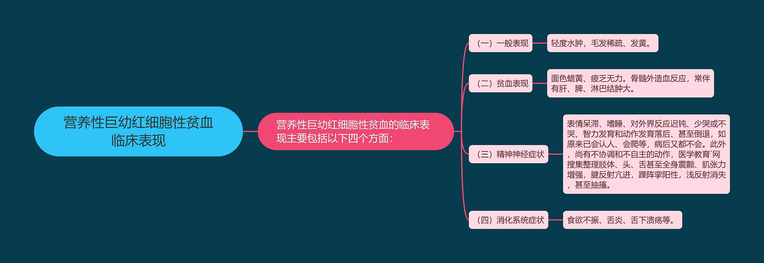 营养性巨幼红细胞性贫血临床表现