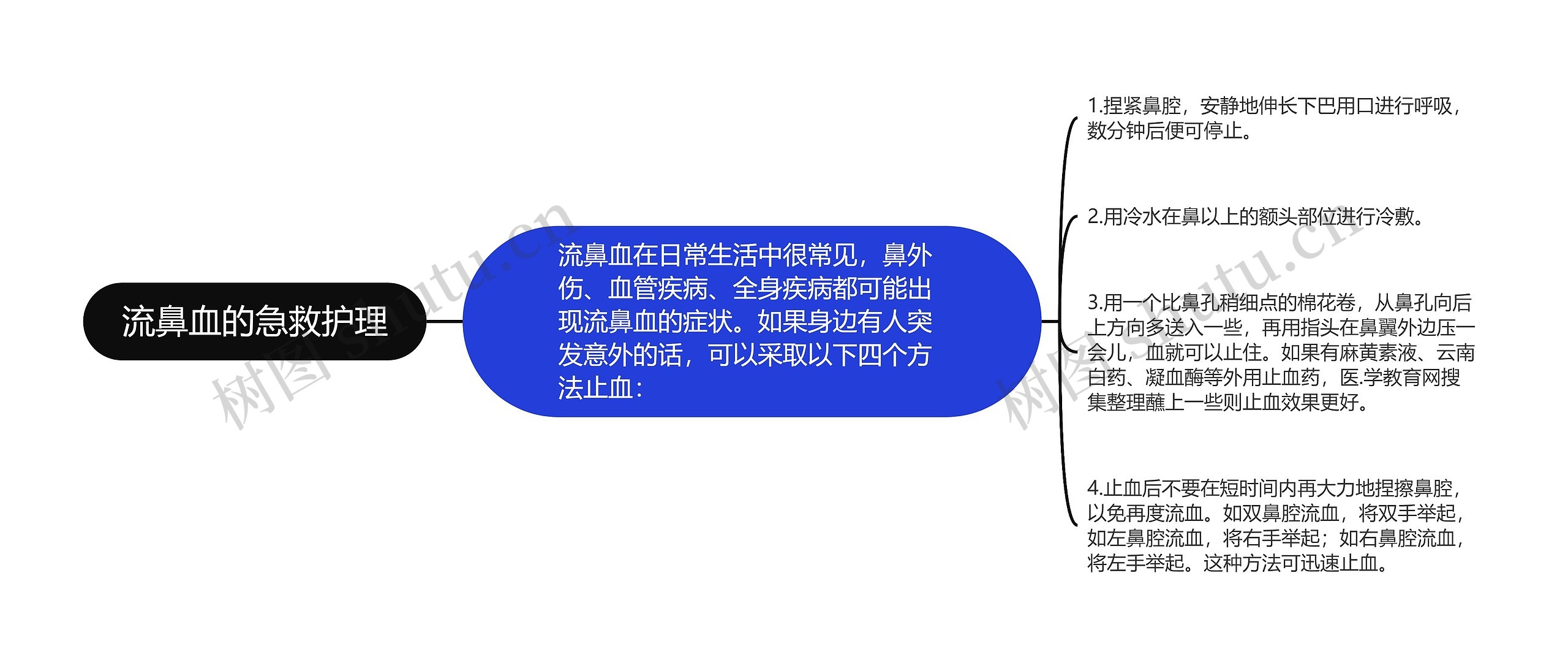 流鼻血的急救护理思维导图