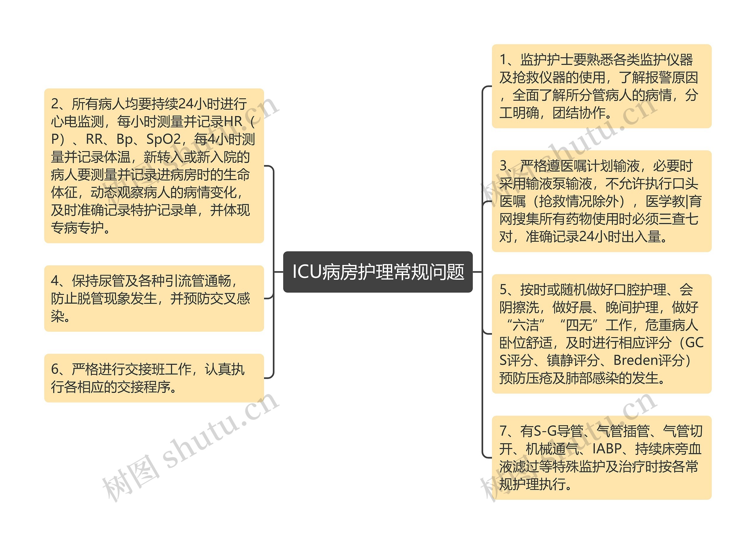 ICU病房护理常规问题