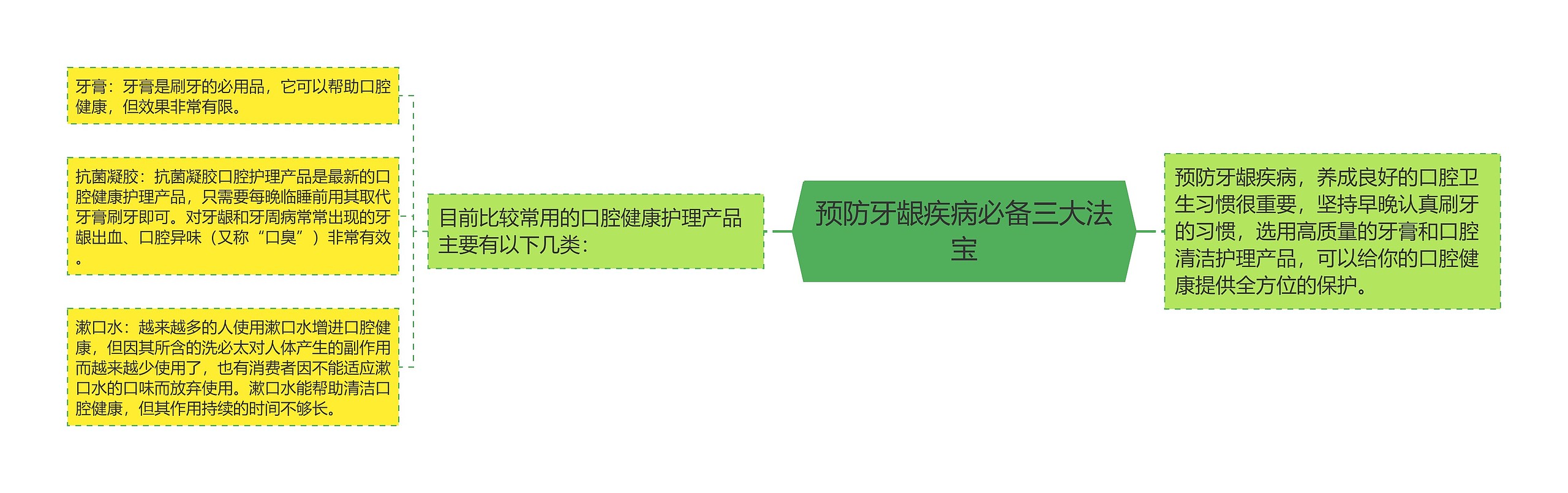 预防牙龈疾病必备三大法宝思维导图