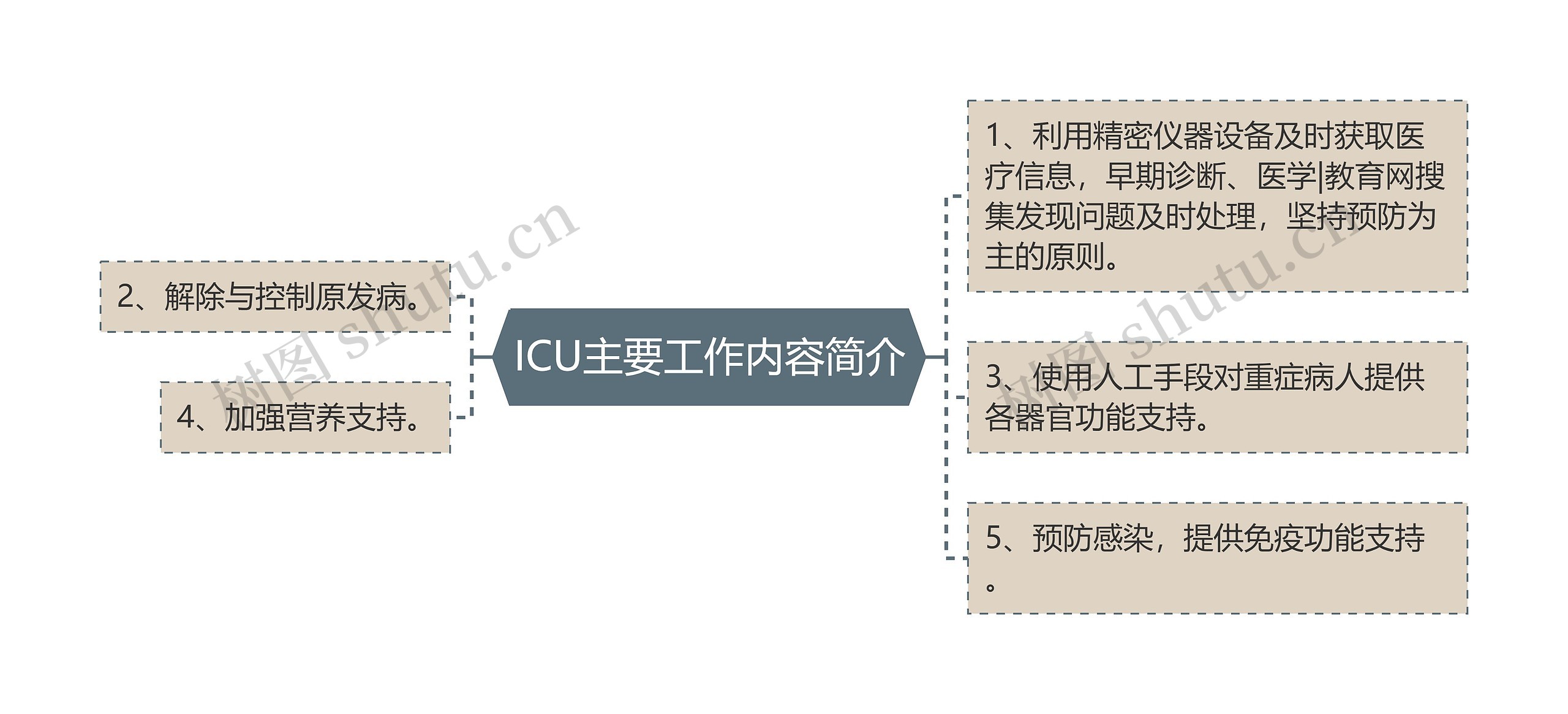 ICU主要工作内容简介