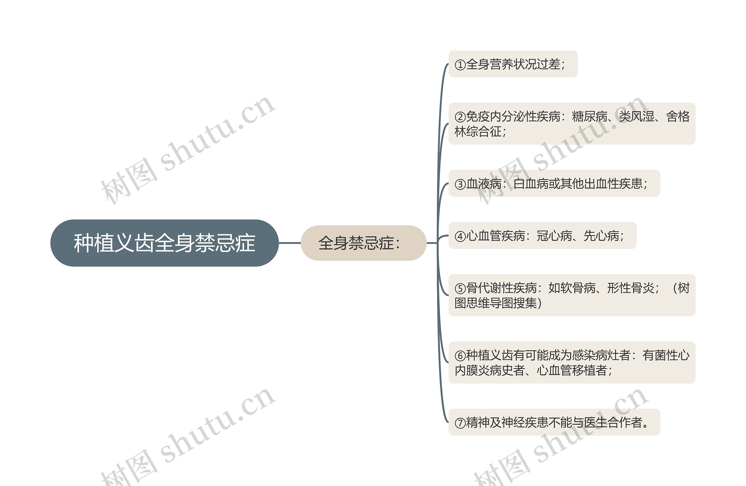 种植义齿全身禁忌症思维导图