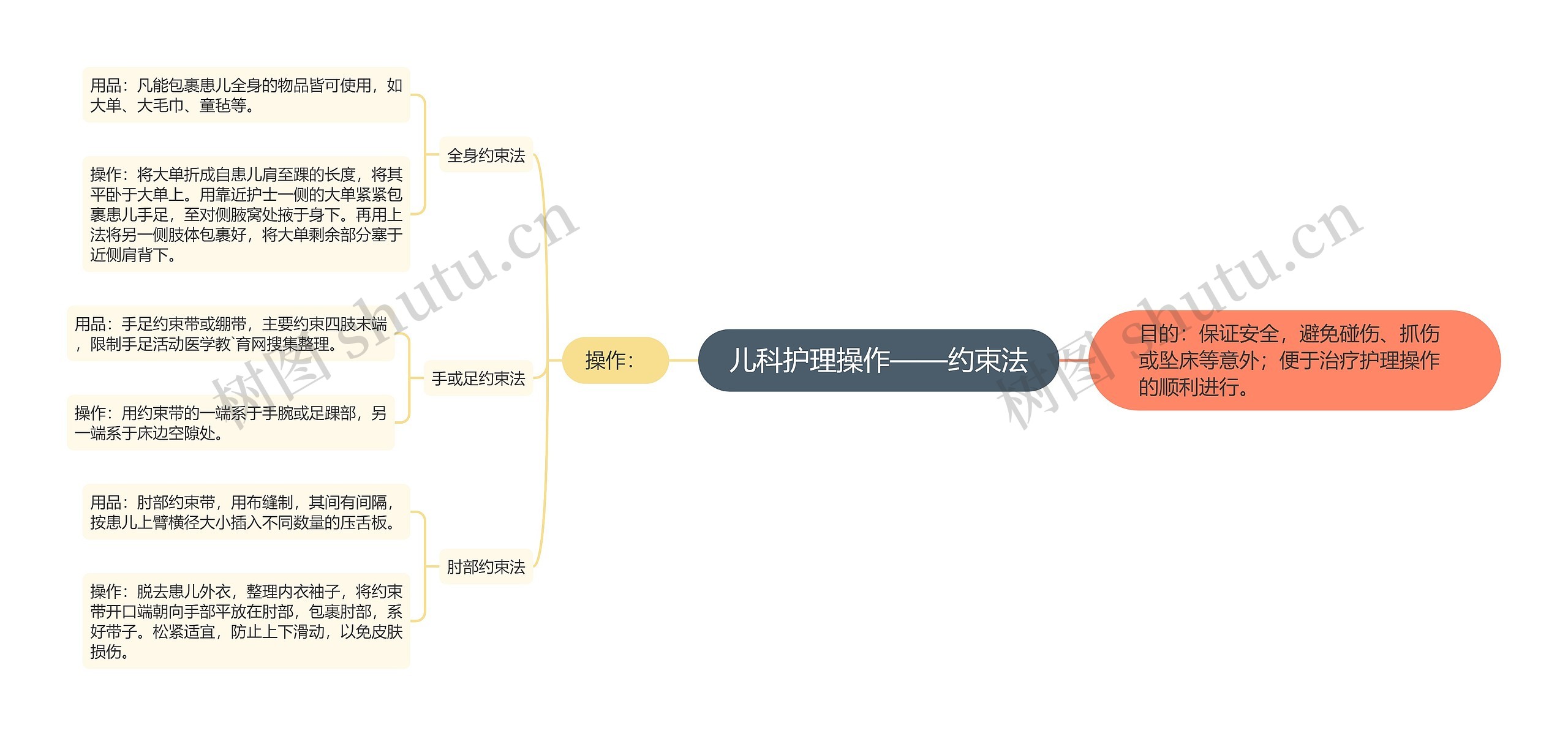 儿科护理操作——约束法思维导图