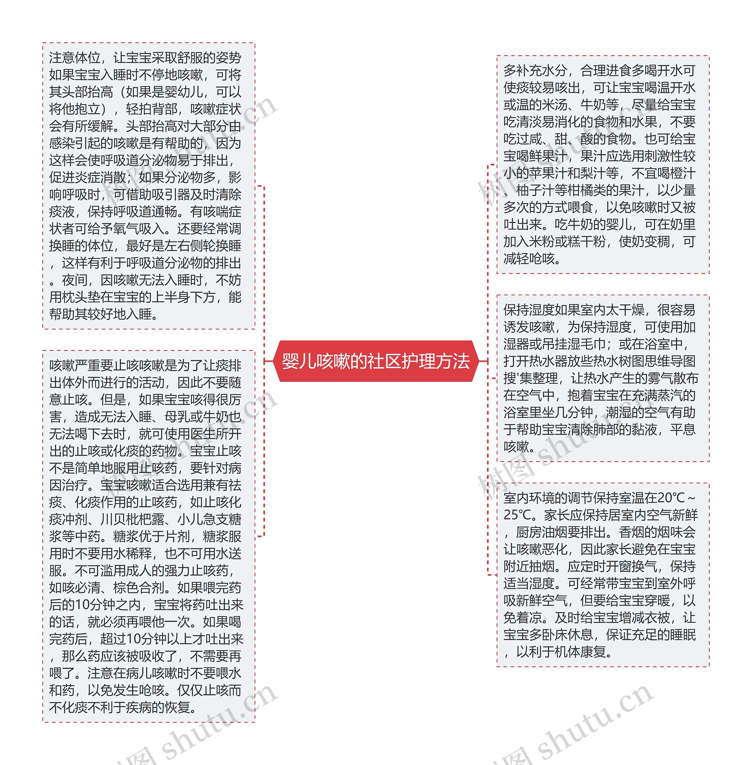 婴儿咳嗽的社区护理方法思维导图