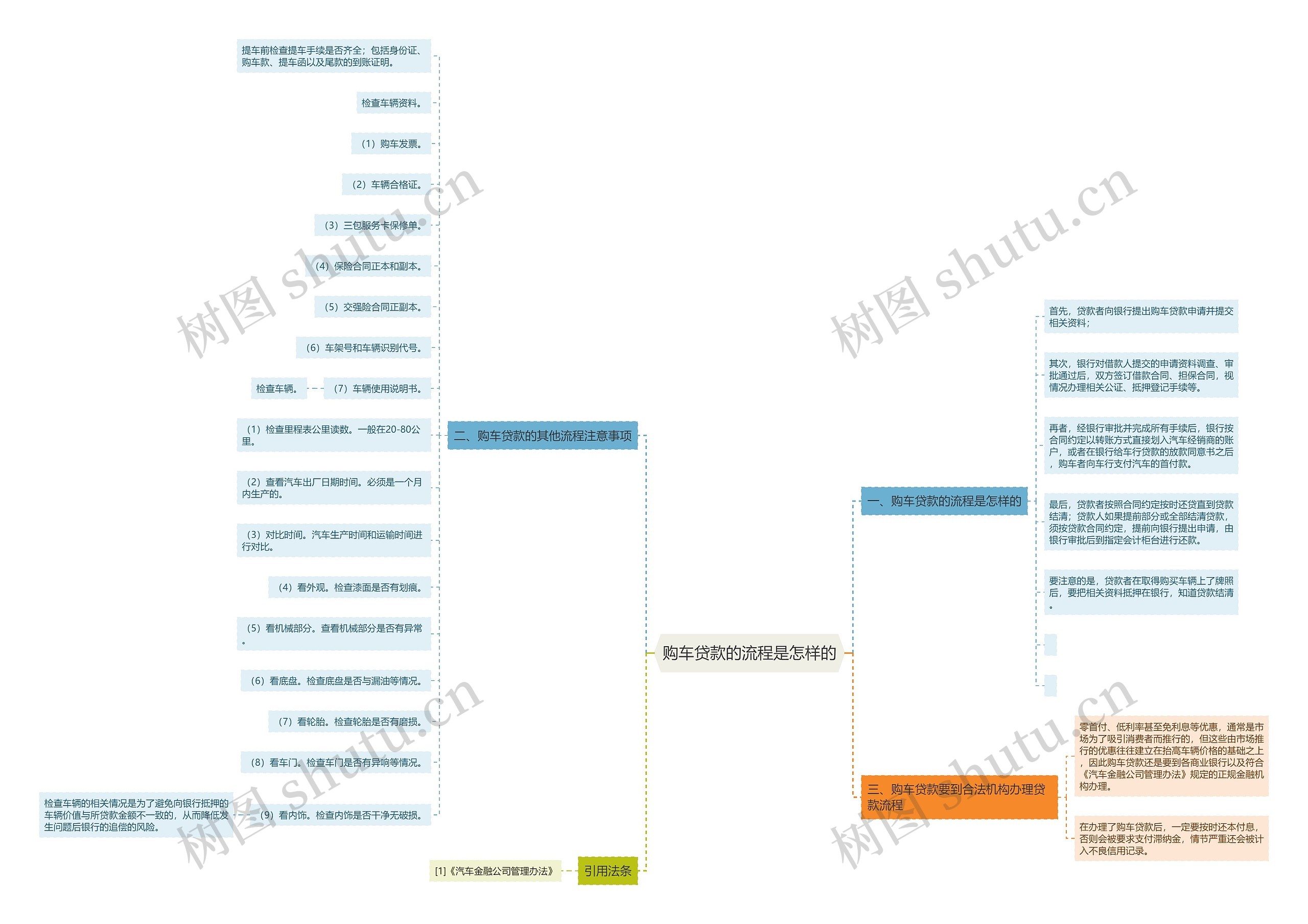 购车贷款的流程是怎样的思维导图