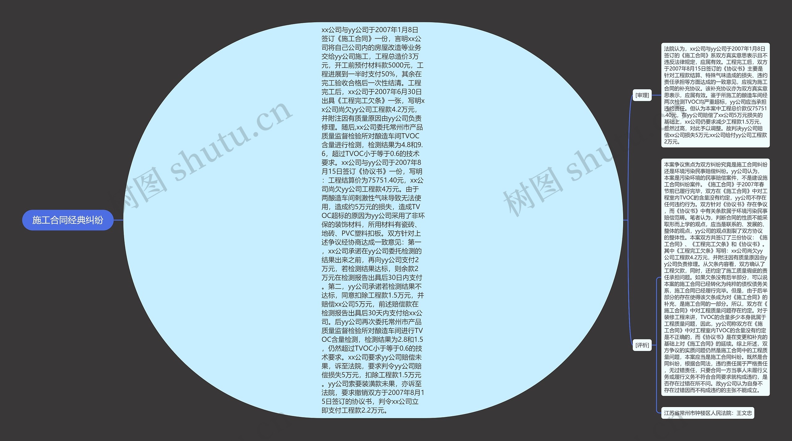 施工合同经典纠纷思维导图