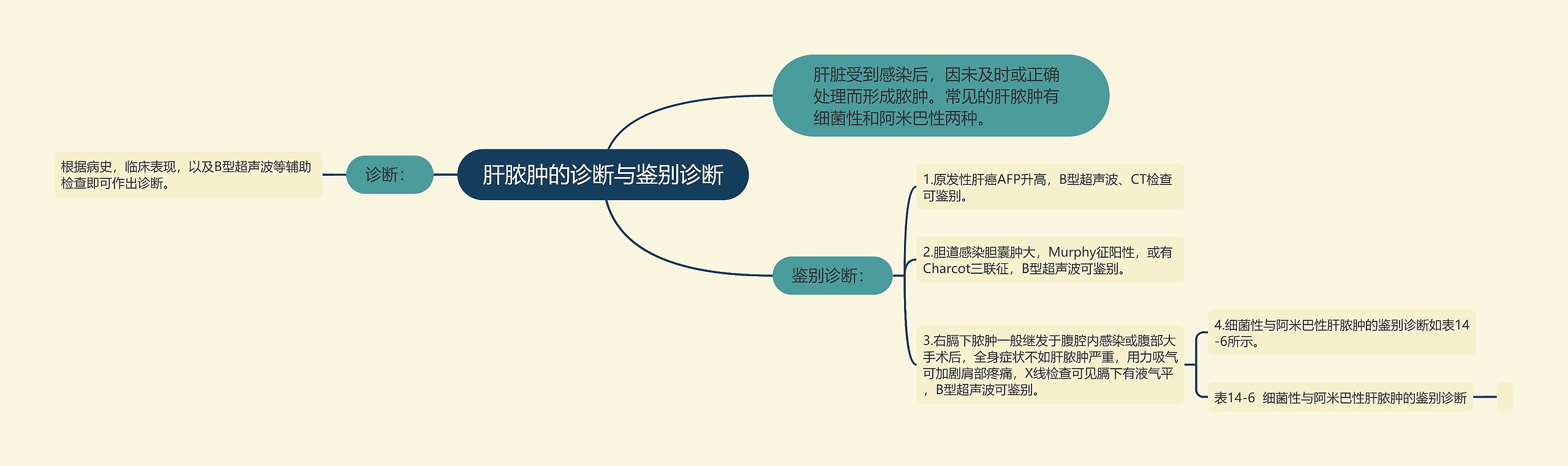 肝脓肿的诊断与鉴别诊断