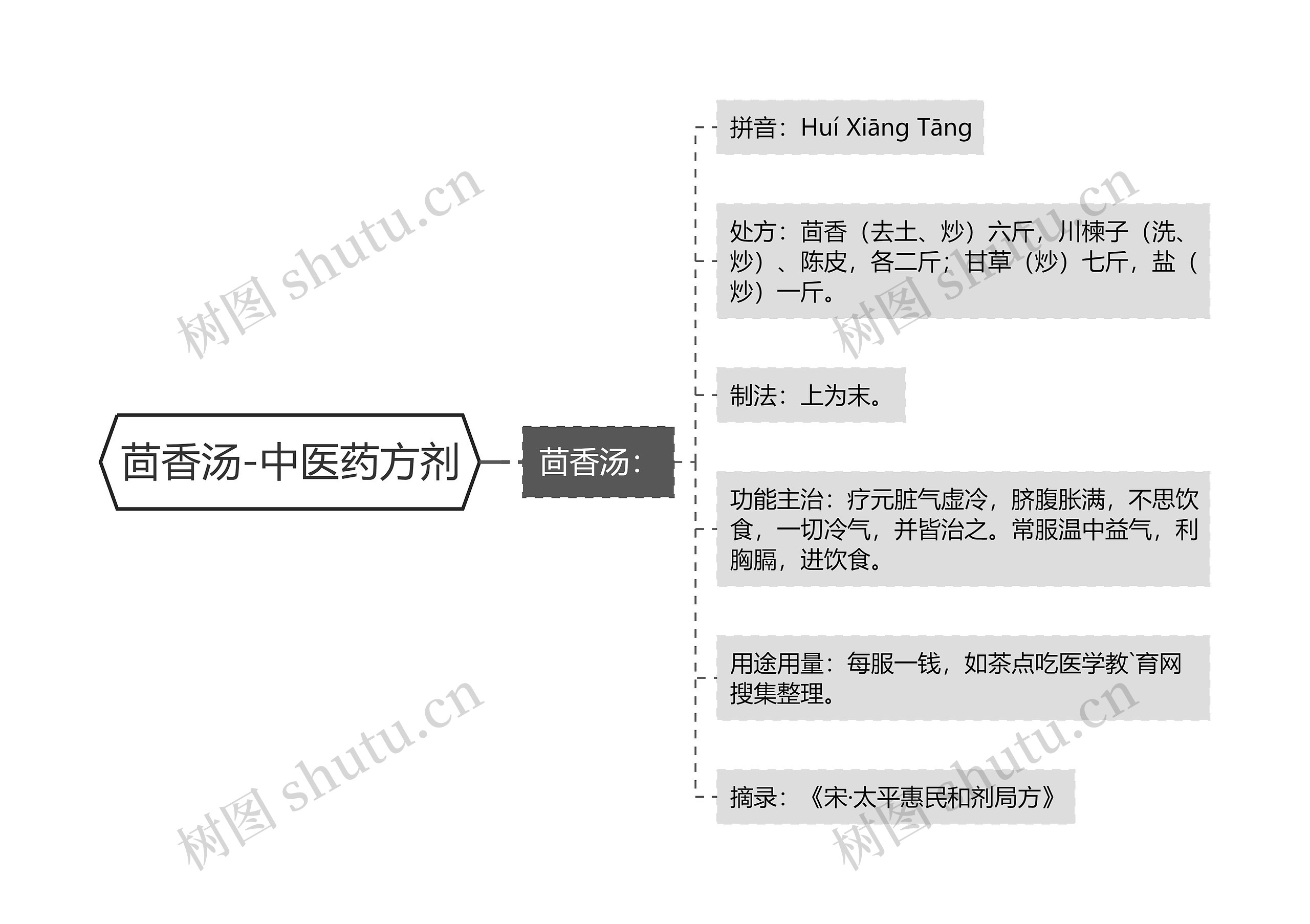 茴香汤-中医药方剂思维导图