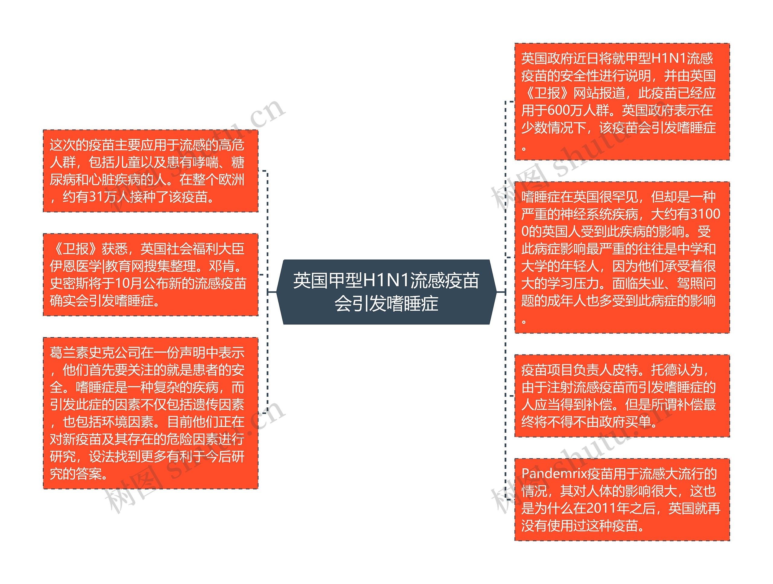 英国甲型H1N1流感疫苗会引发嗜睡症思维导图