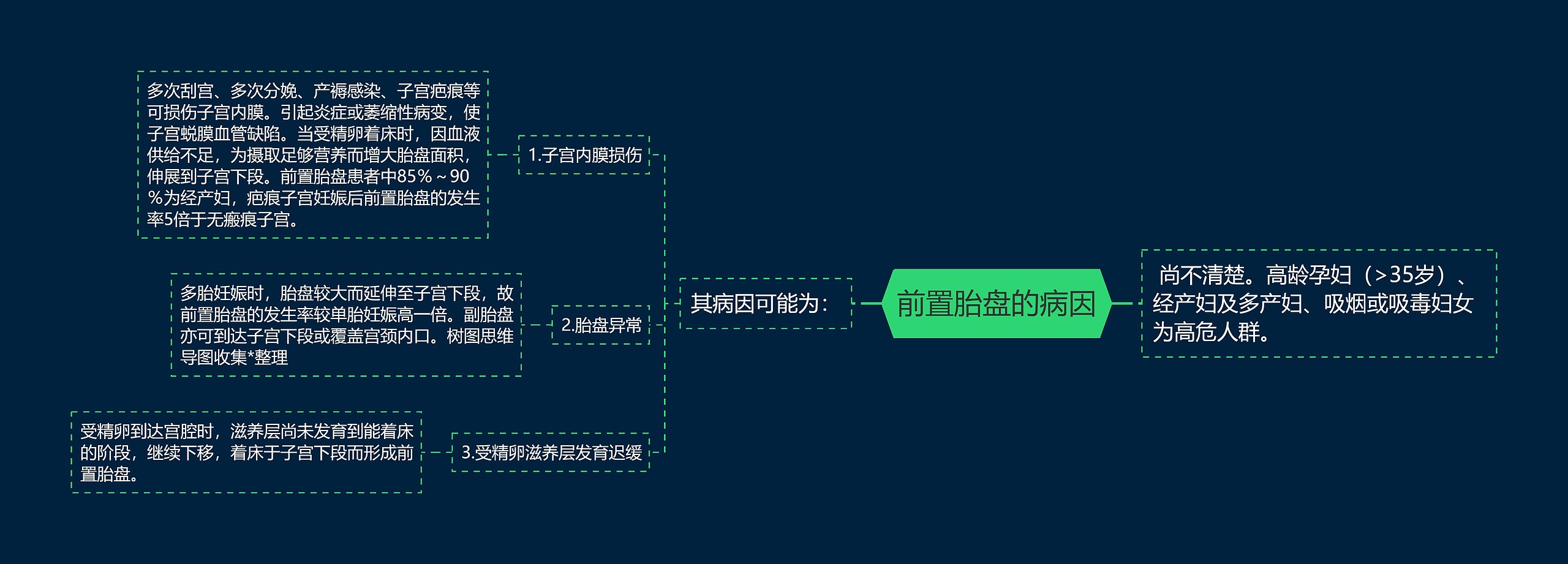 前置胎盘的病因