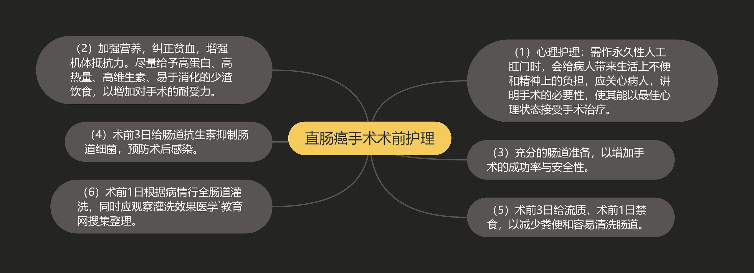 直肠癌手术术前护理思维导图