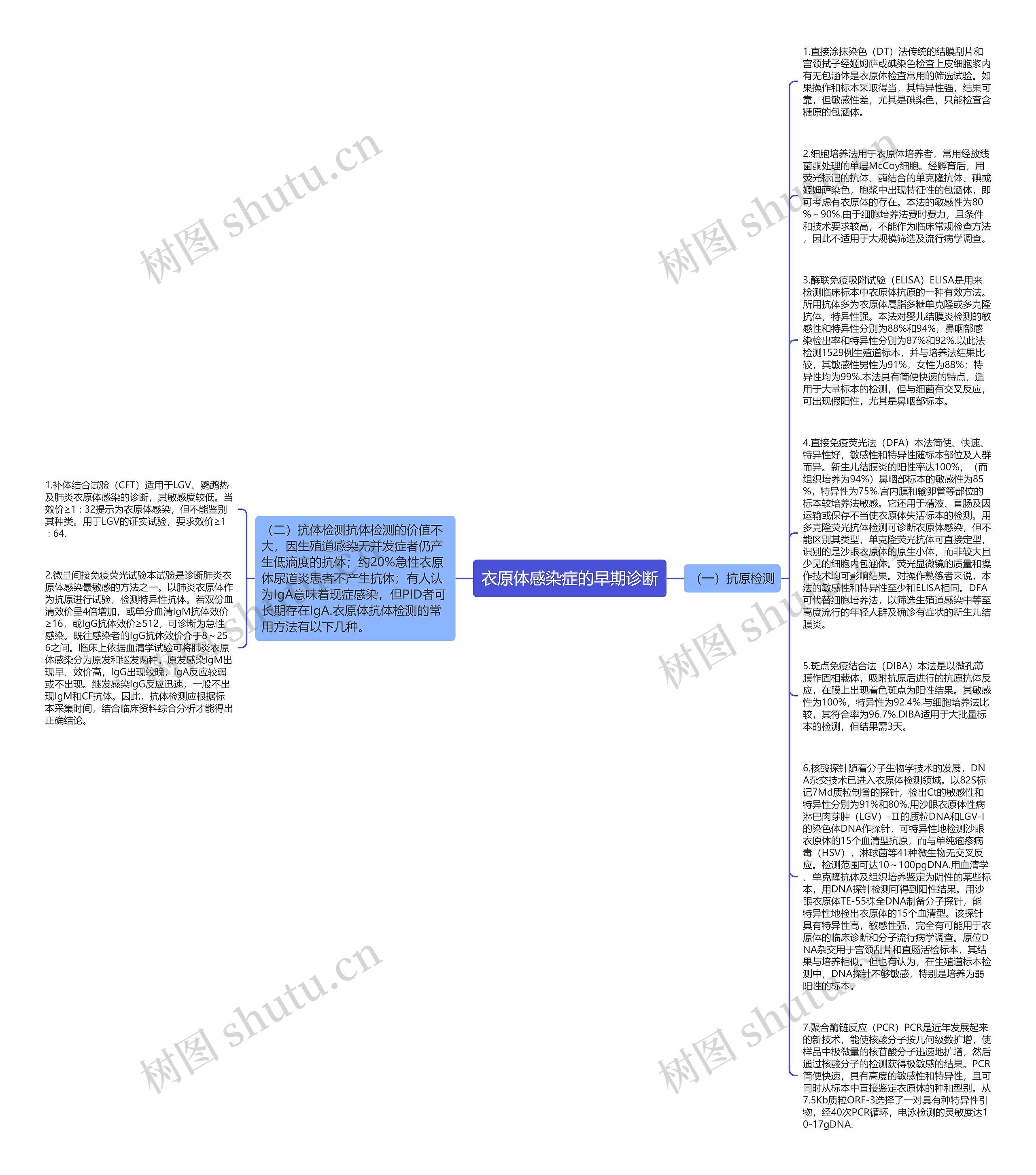 衣原体感染症的早期诊断思维导图