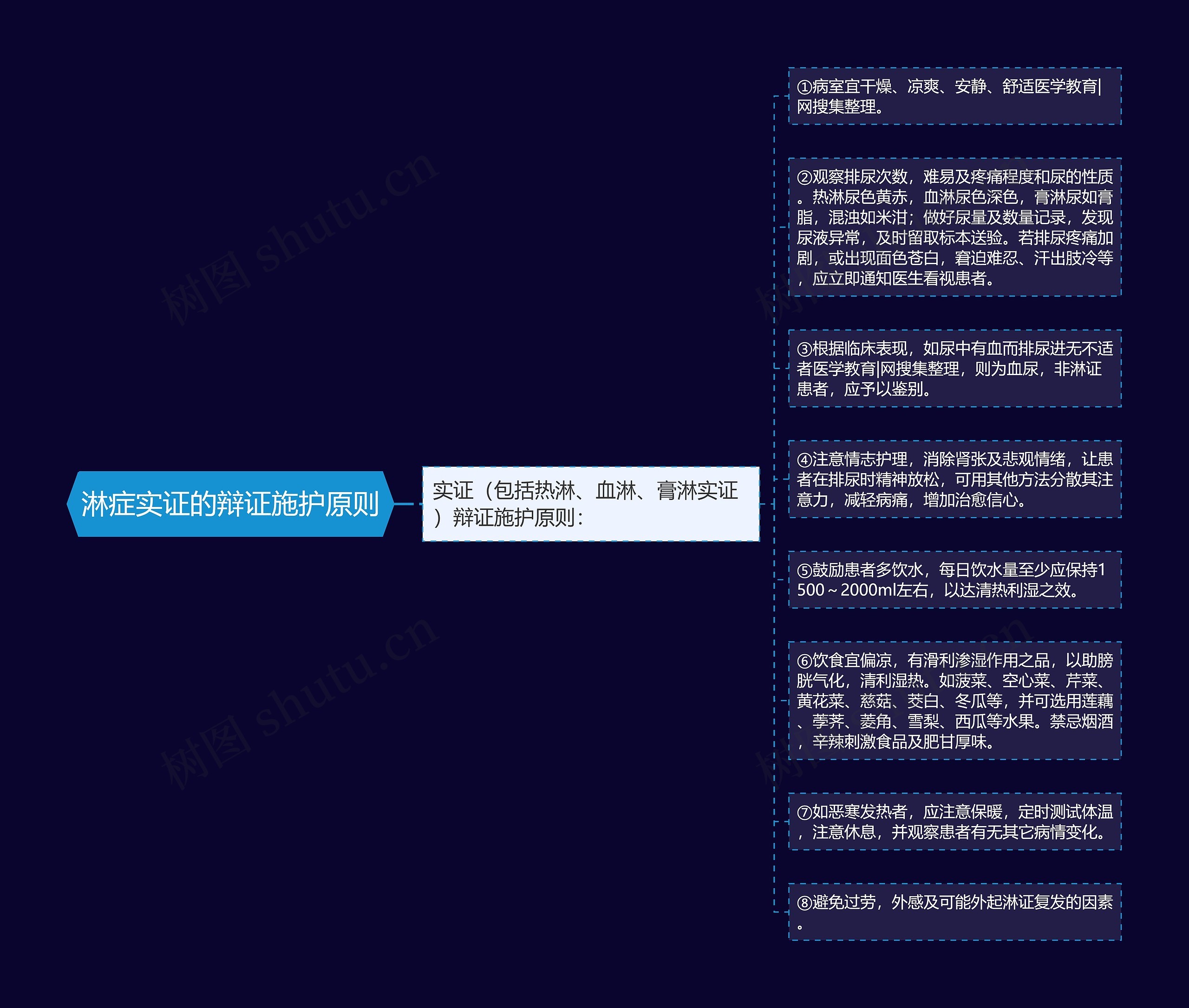 淋症实证的辩证施护原则思维导图