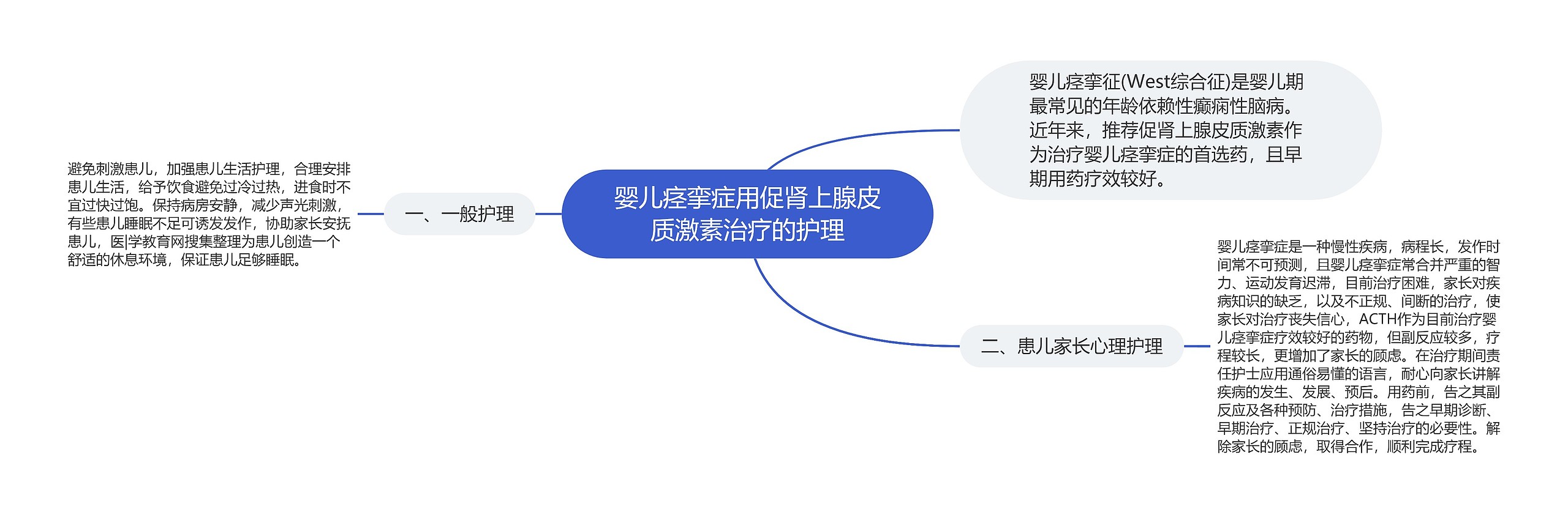 婴儿痉挛症用促肾上腺皮质激素治疗的护理思维导图