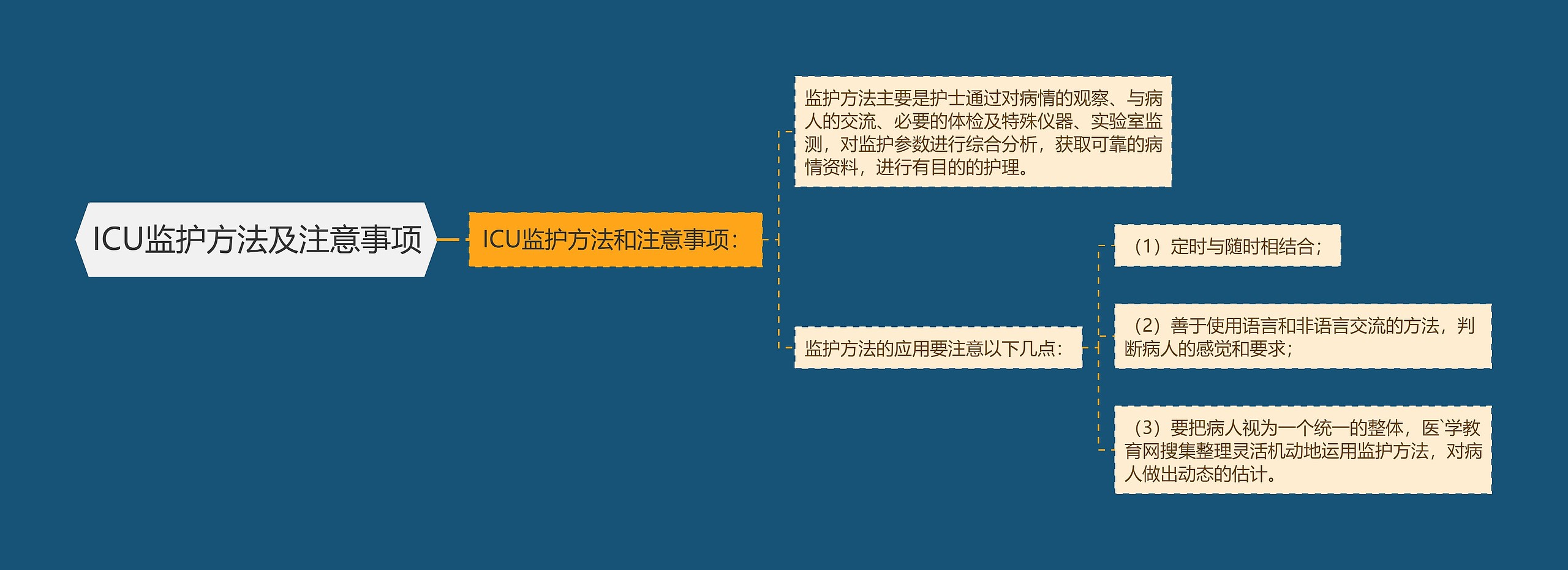 ICU监护方法及注意事项思维导图