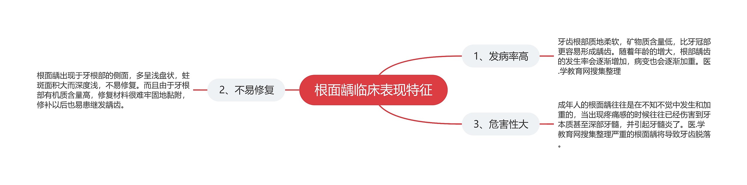 根面龋临床表现特征 根面龋临床表现特征