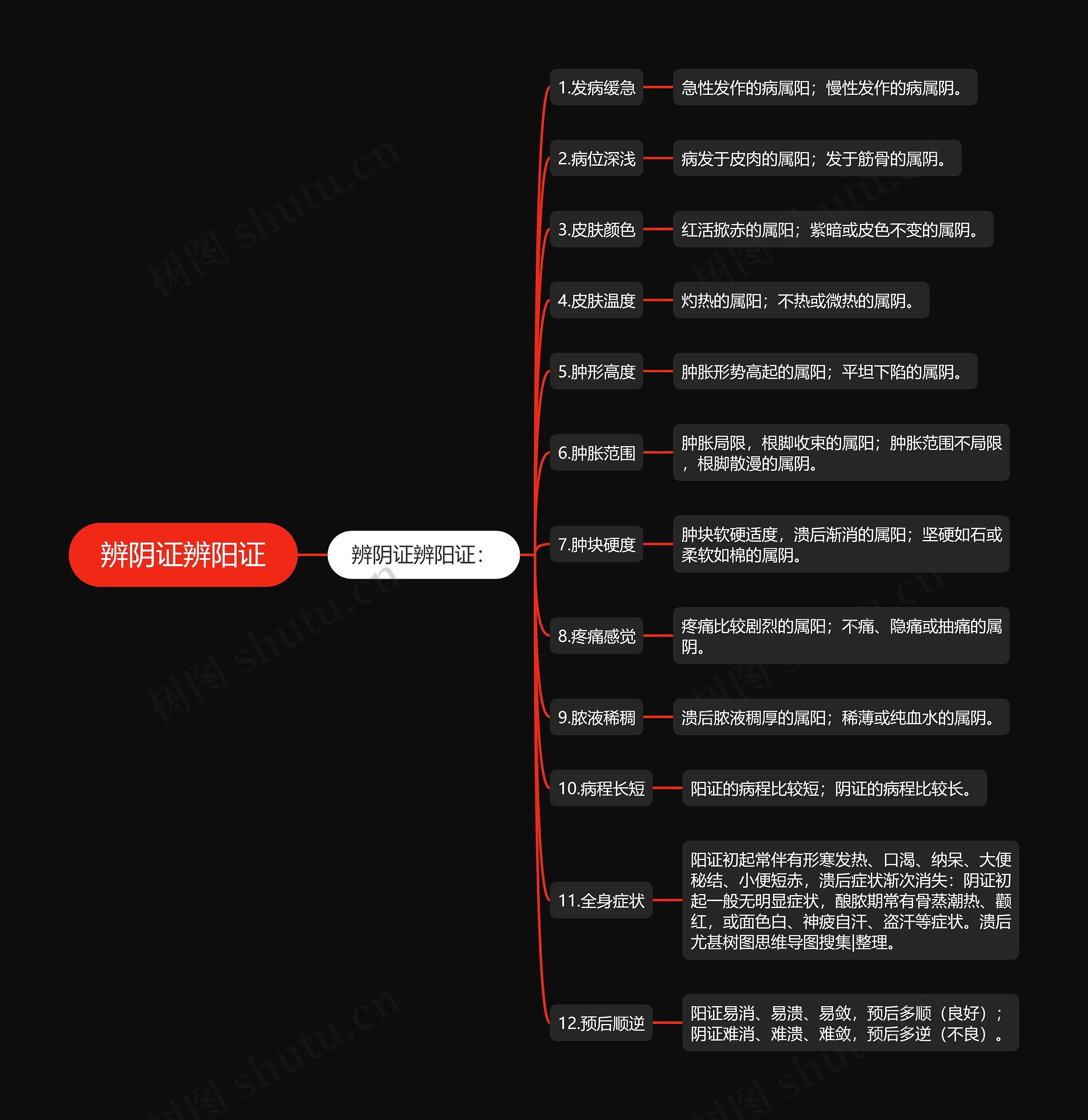 辨阴证辨阳证 辨阴证辨阳证