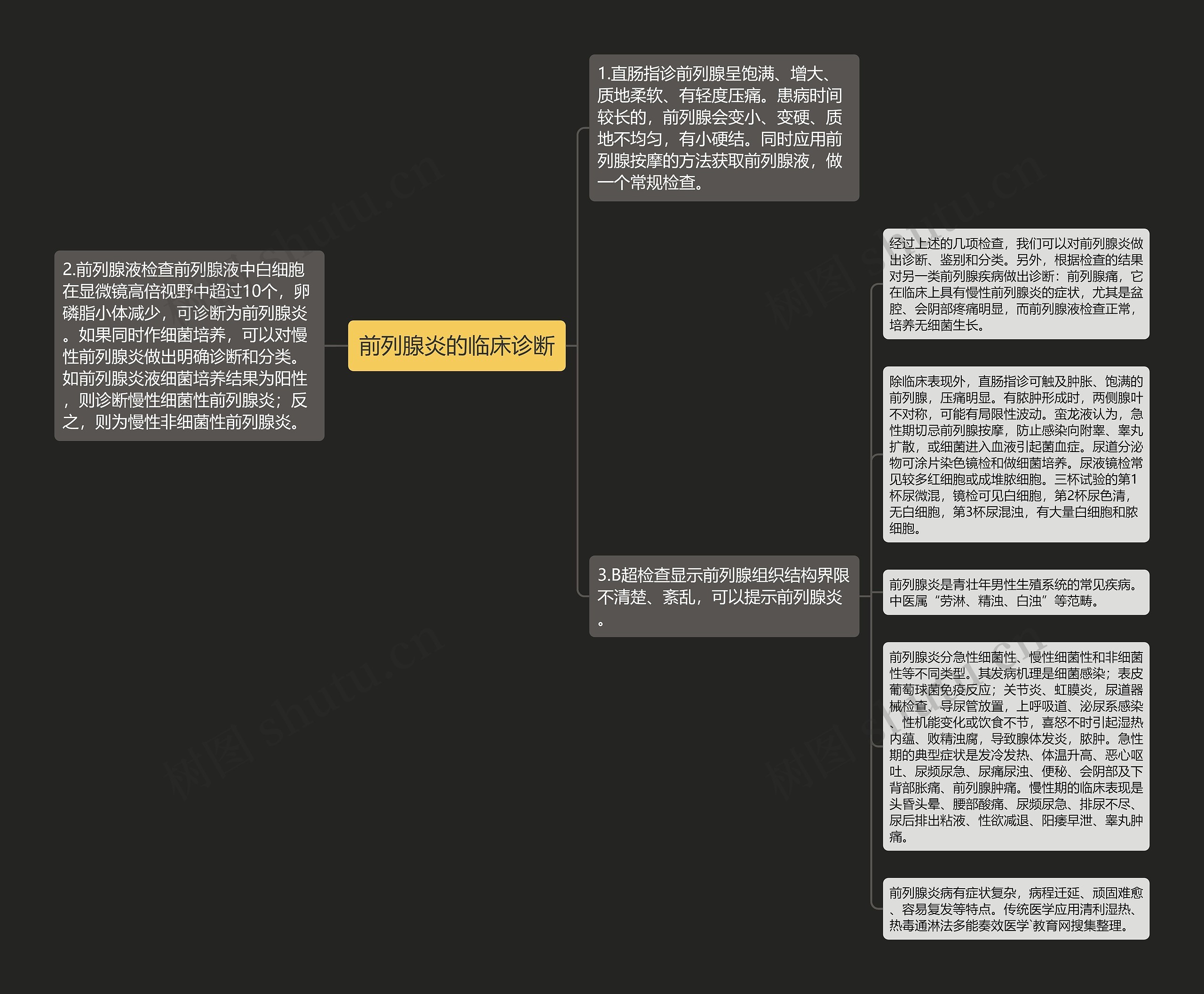 前列腺炎的临床诊断思维导图