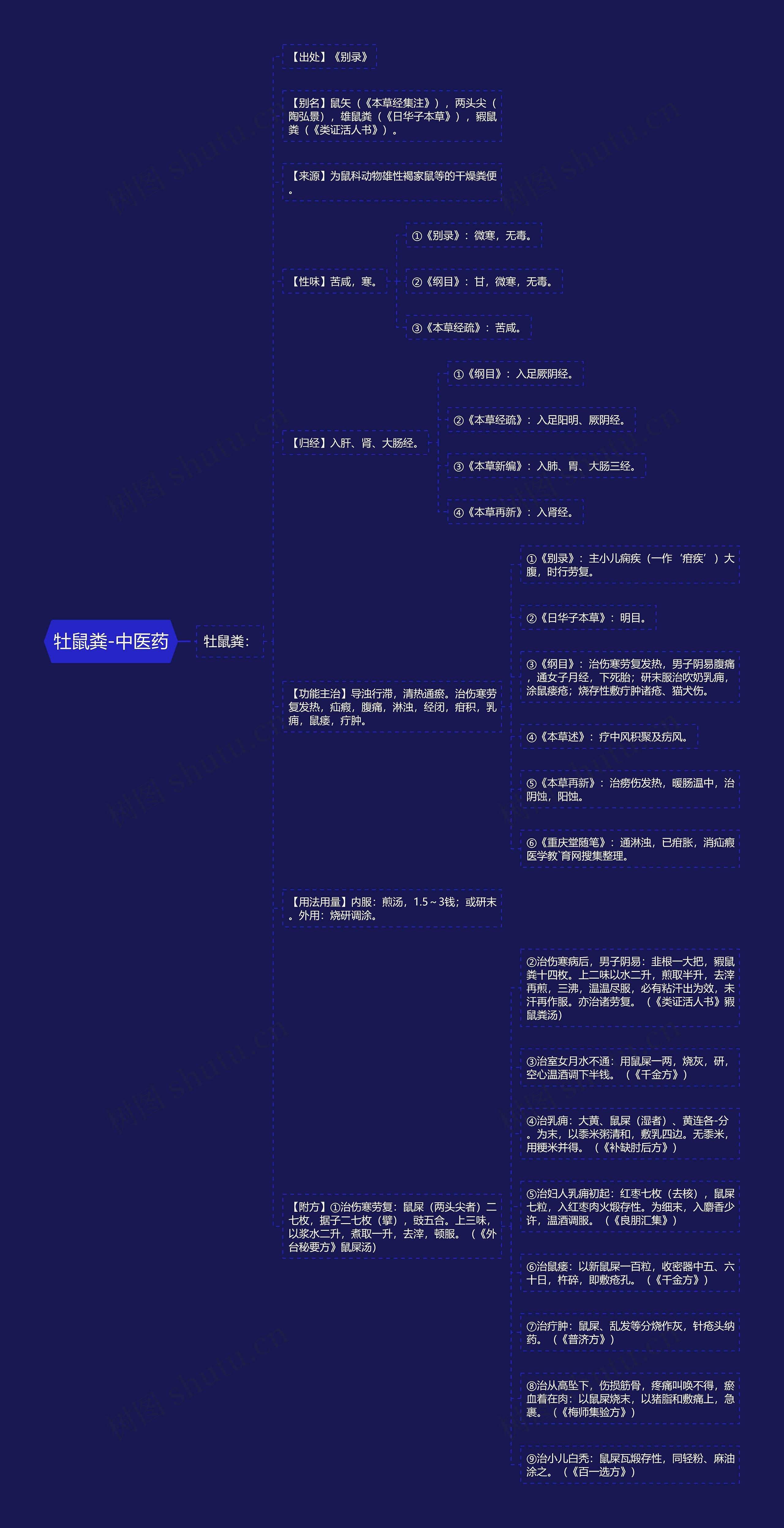 牡鼠粪-中医药思维导图