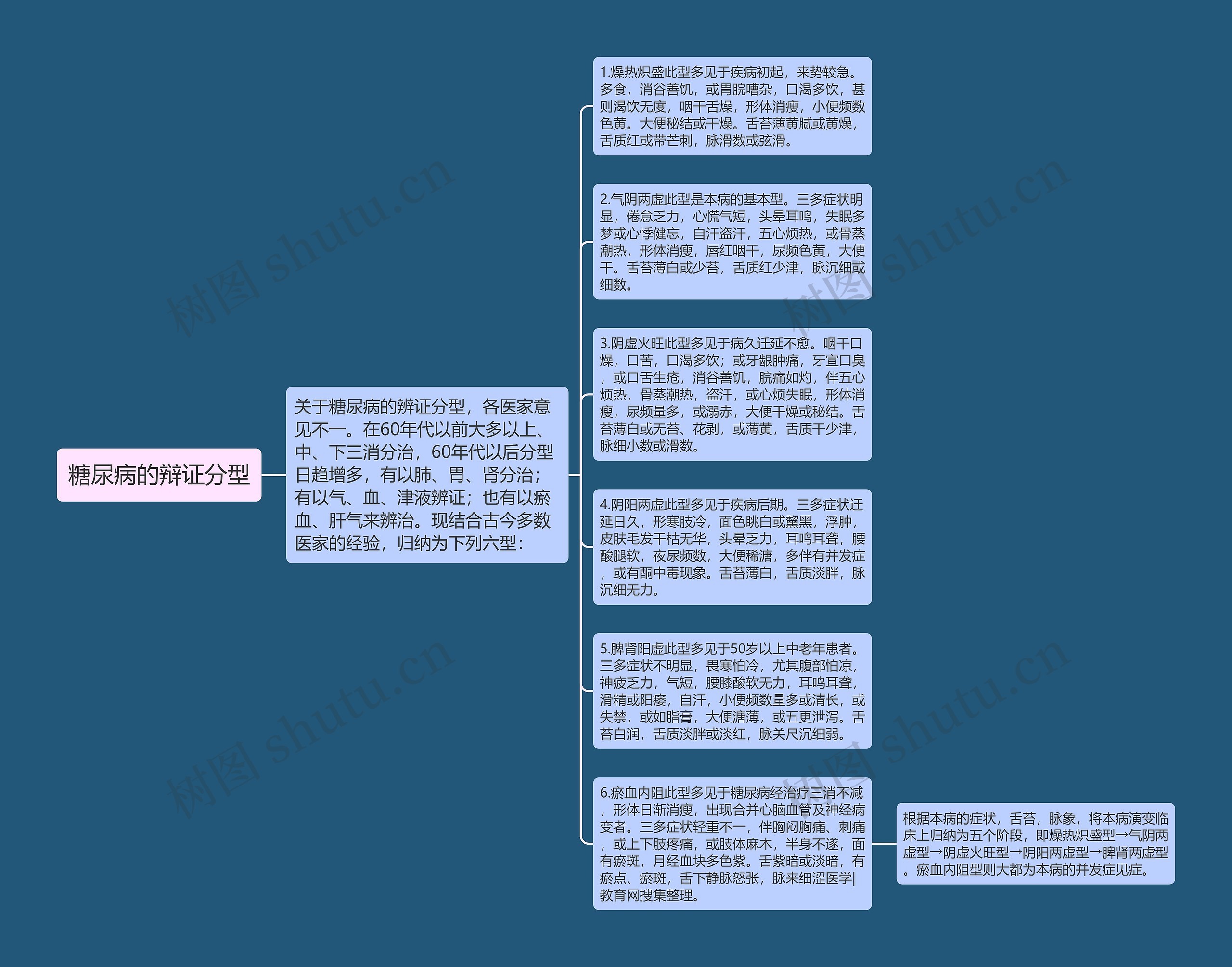 糖尿病的辩证分型思维导图