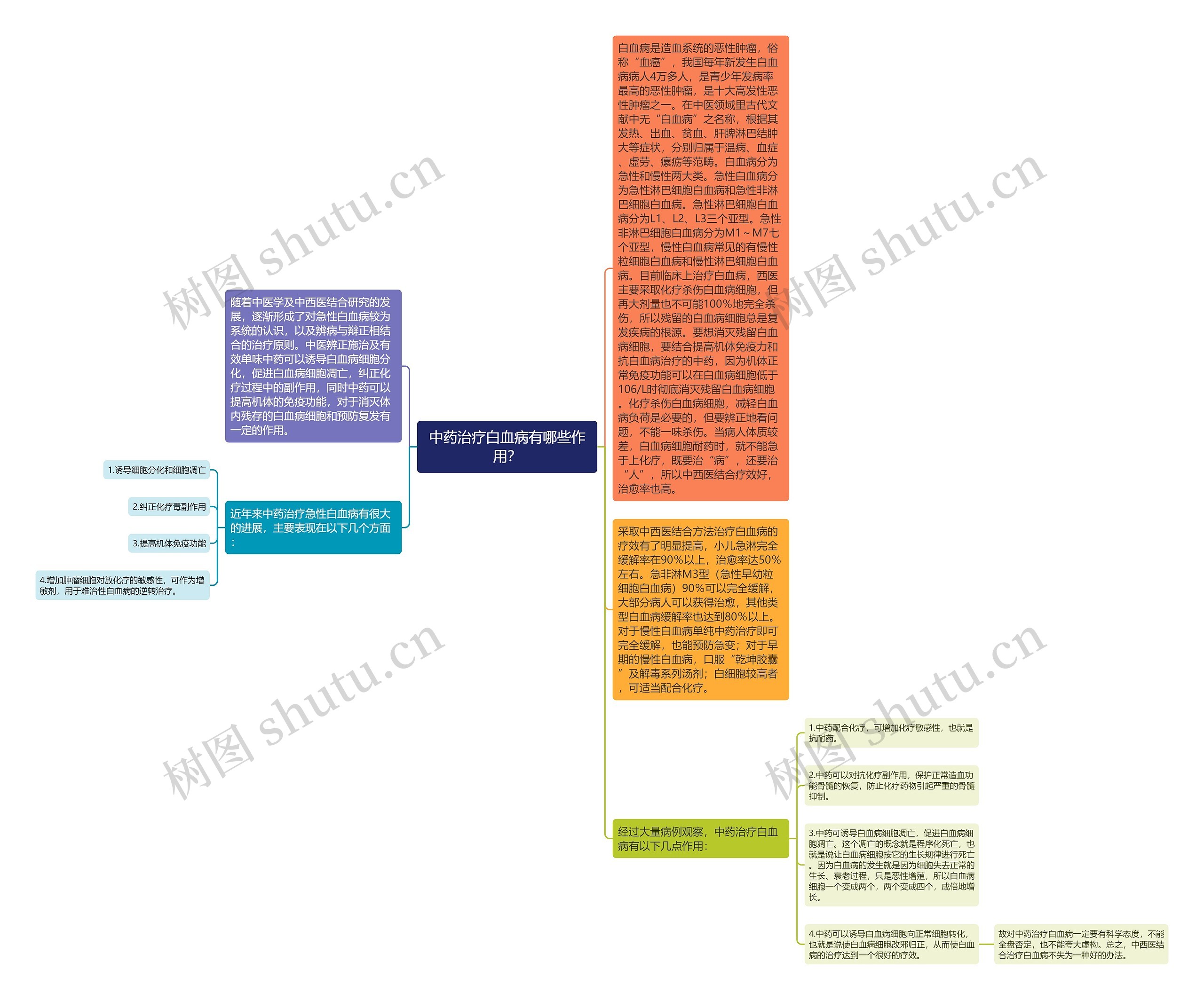 中药治疗白血病有哪些作用？思维导图