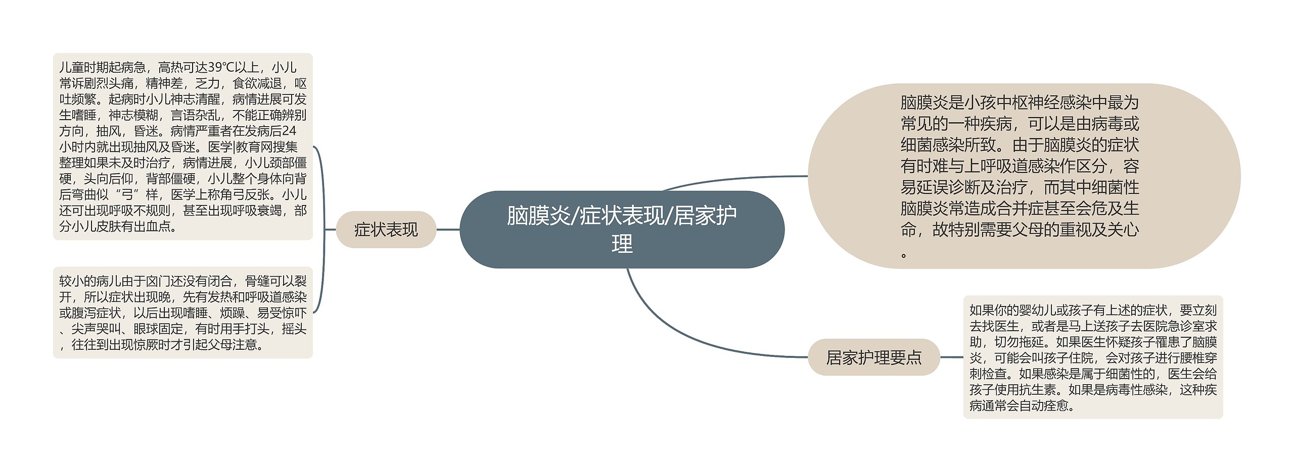 脑膜炎/症状表现/居家护理思维导图