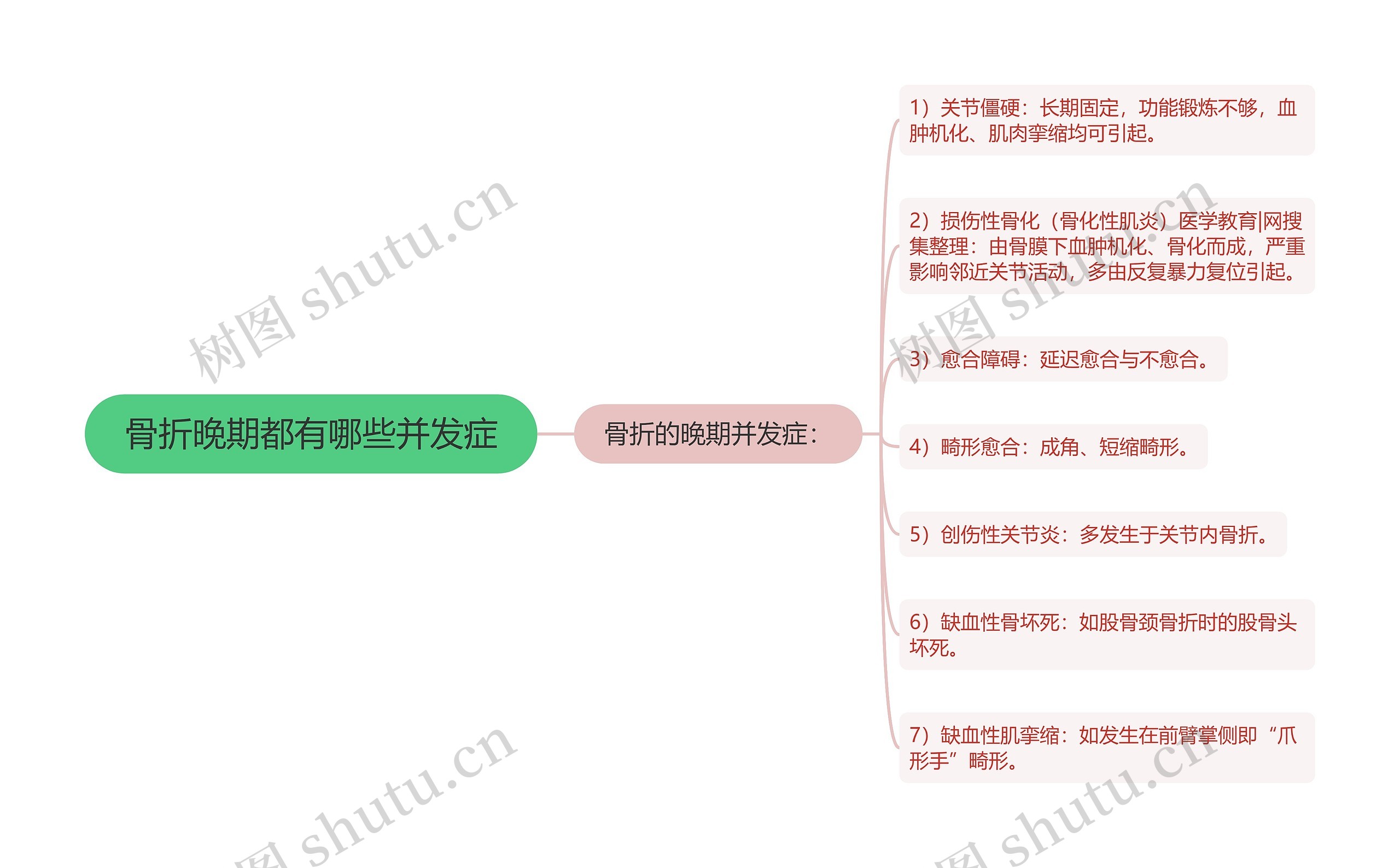 骨折晚期都有哪些并发症思维导图