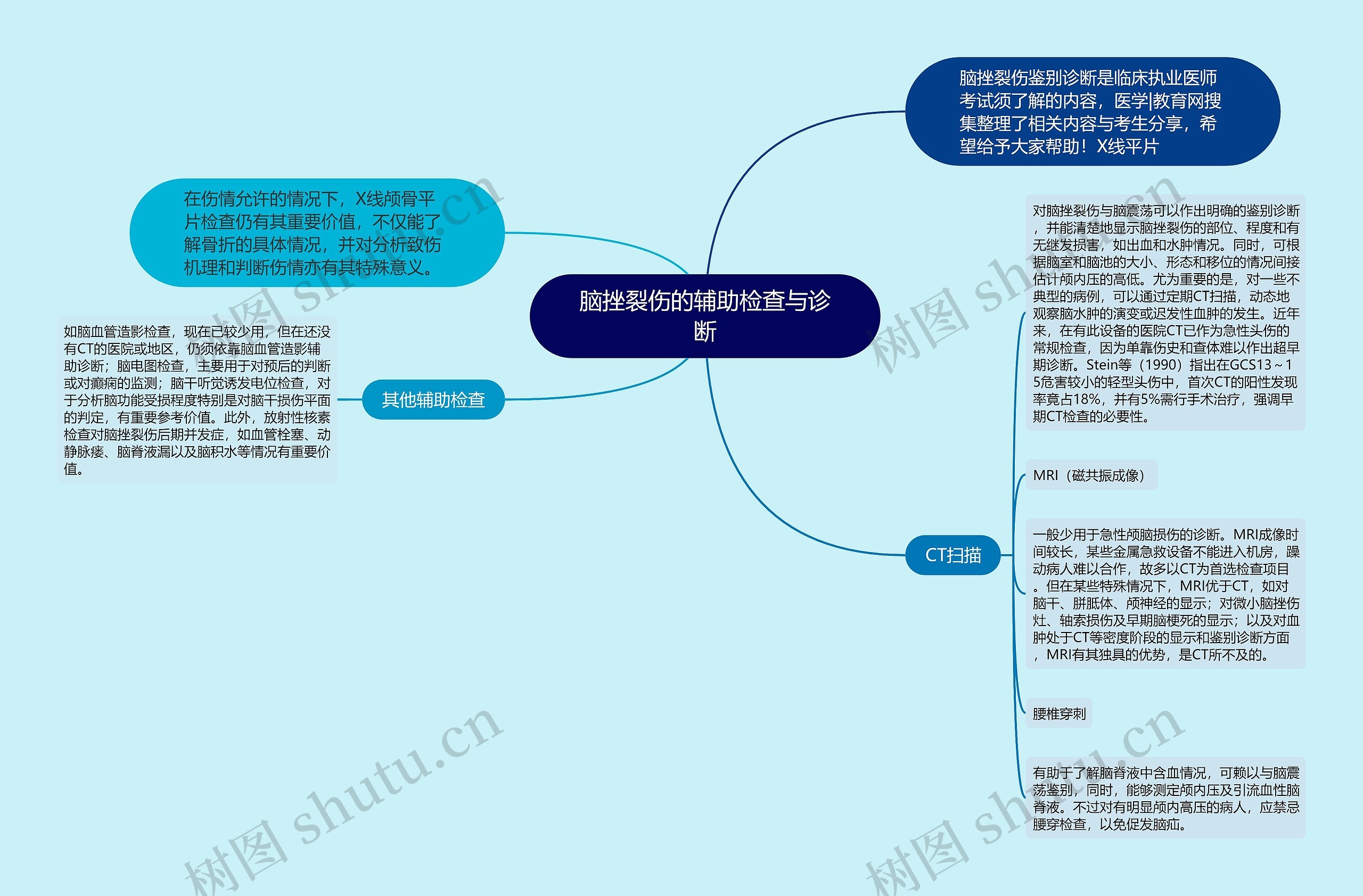 脑挫裂伤的辅助检查与诊断思维导图