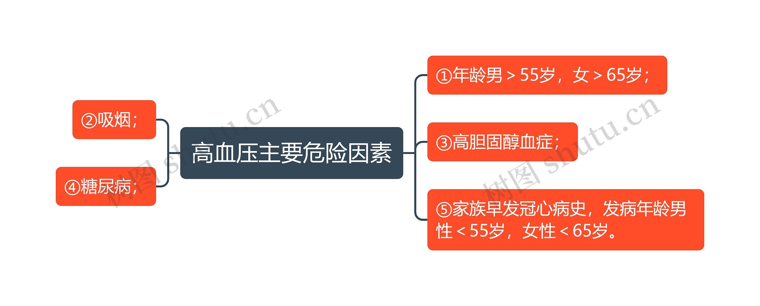 高血压主要危险因素