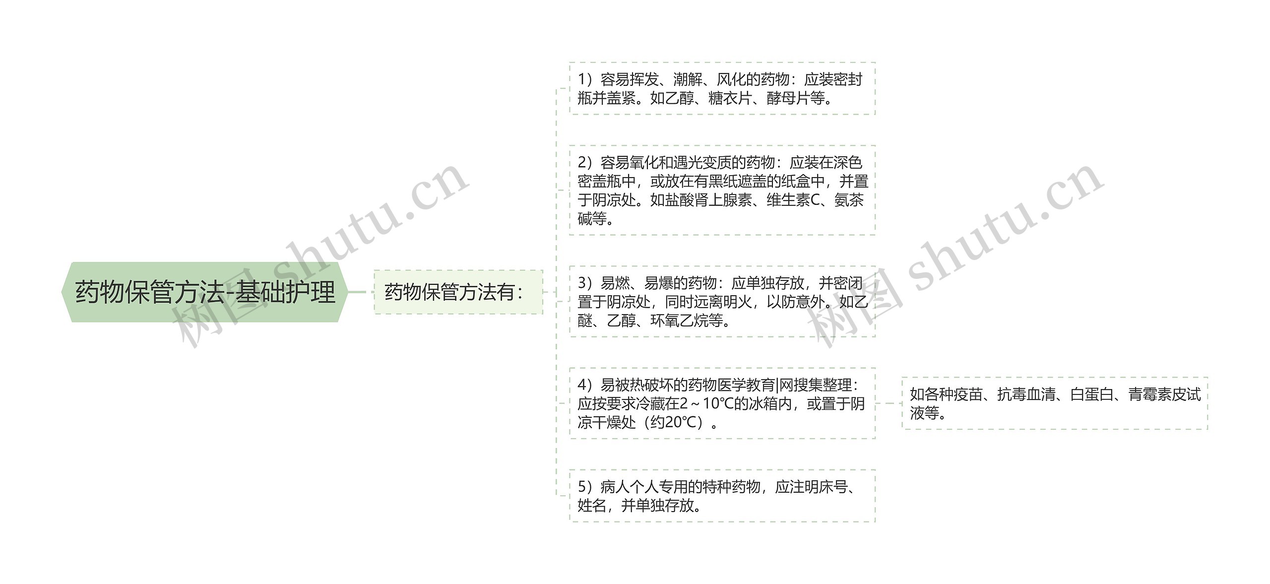 药物保管方法-基础护理