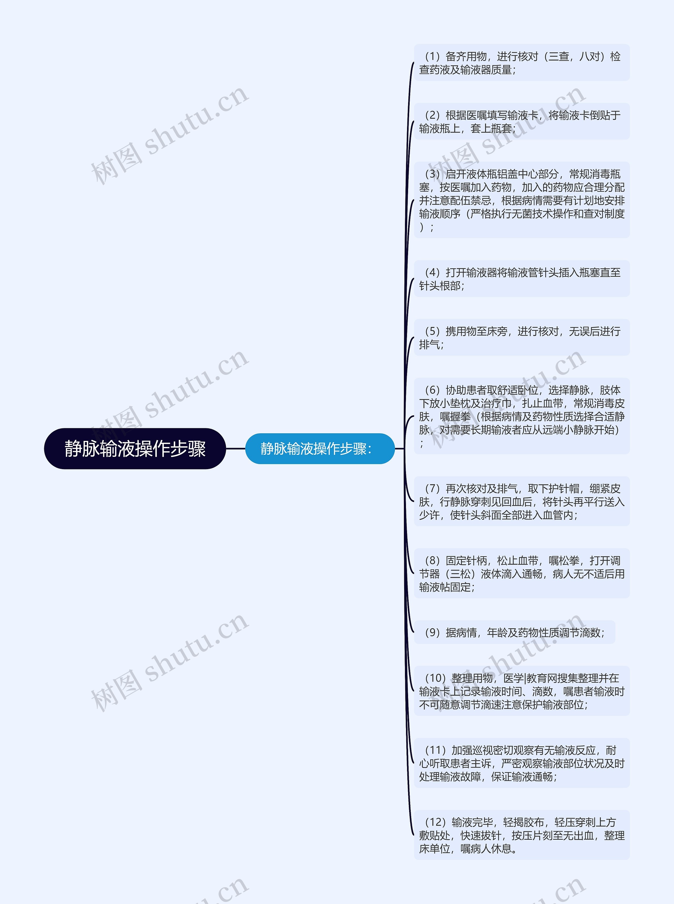 静脉输液操作步骤