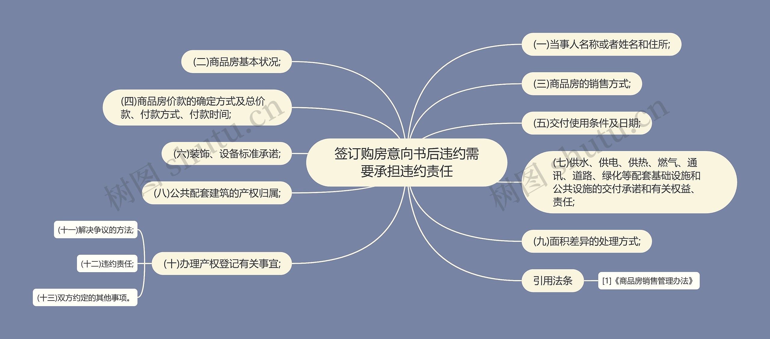 签订购房意向书后违约需要承担违约责任思维导图