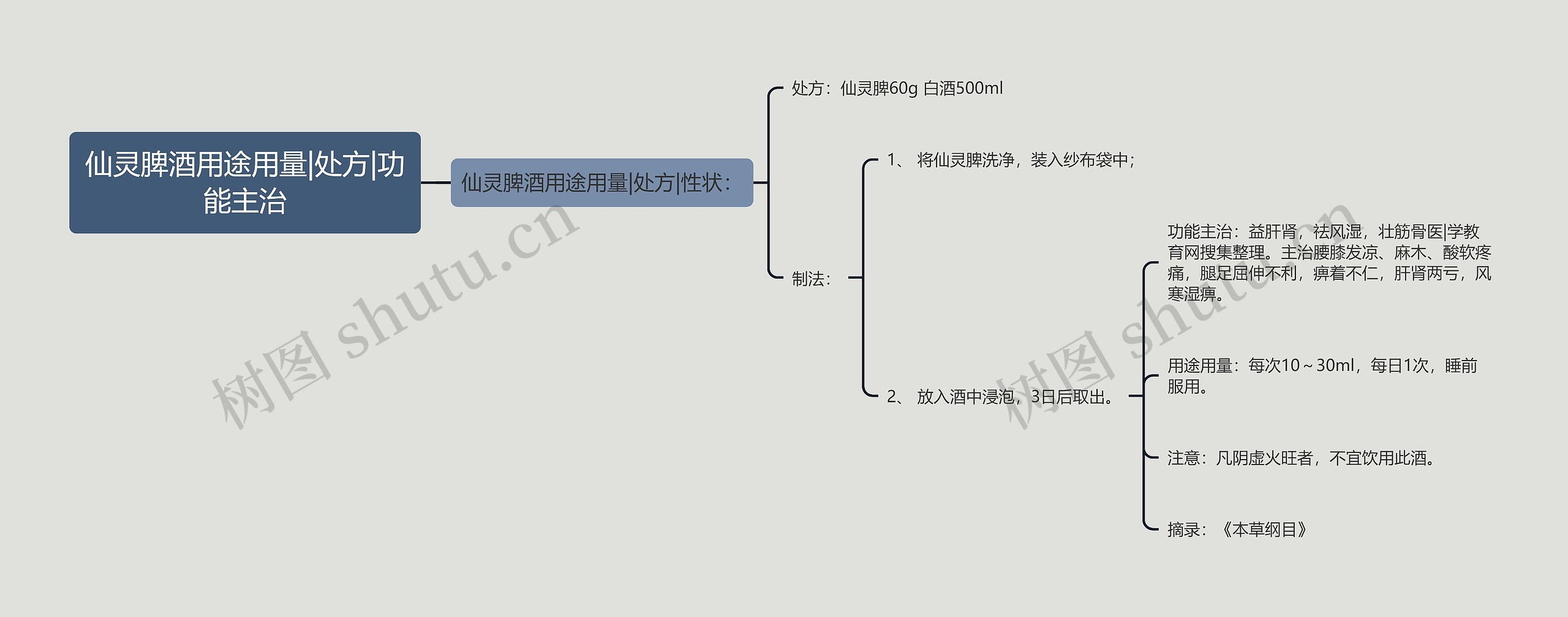 仙灵脾酒用途用量|处方|功能主治思维导图