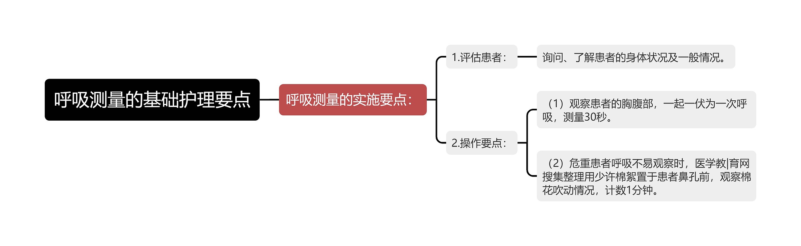 呼吸测量的基础护理要点思维导图