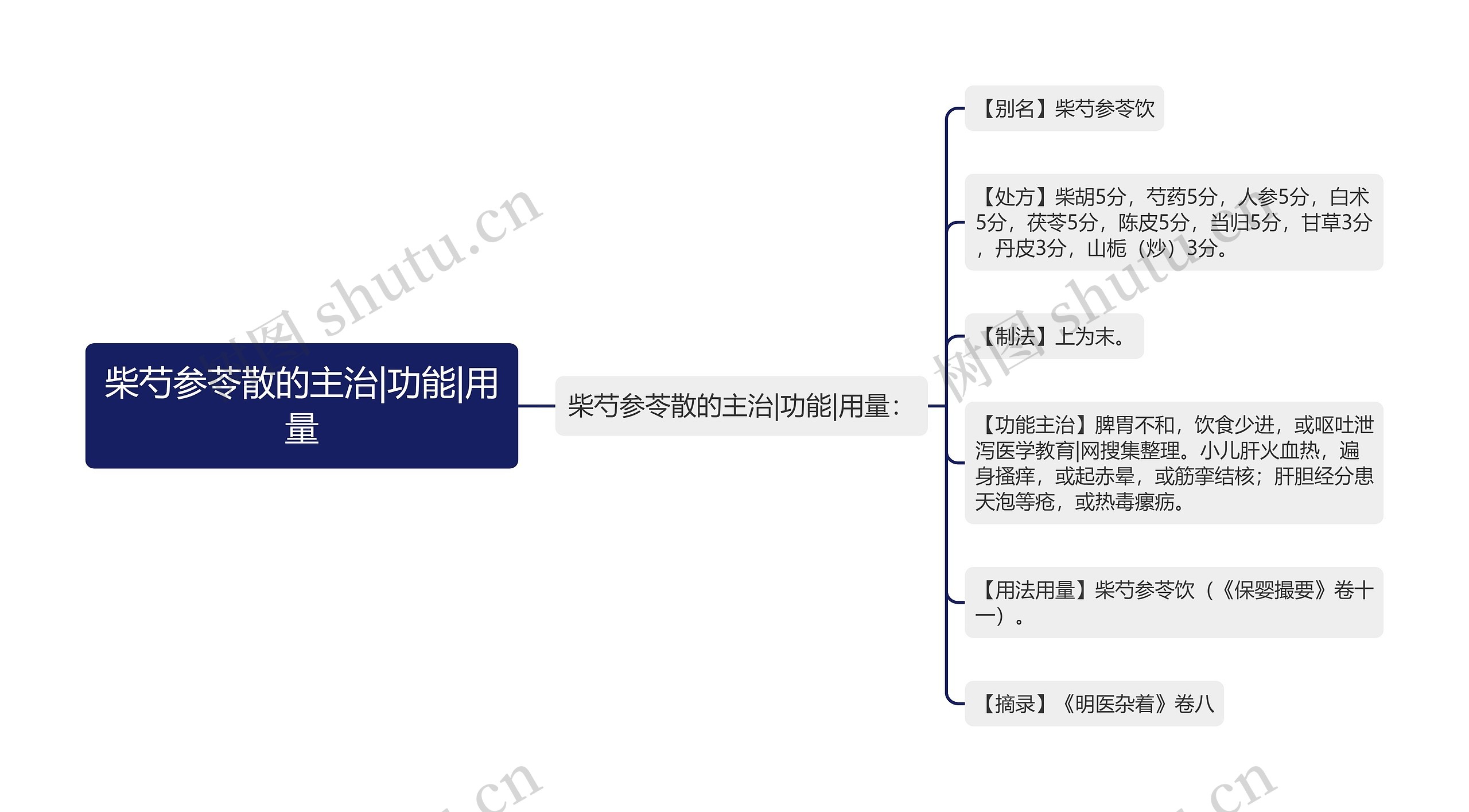 柴芍参苓散的主治|功能|用量