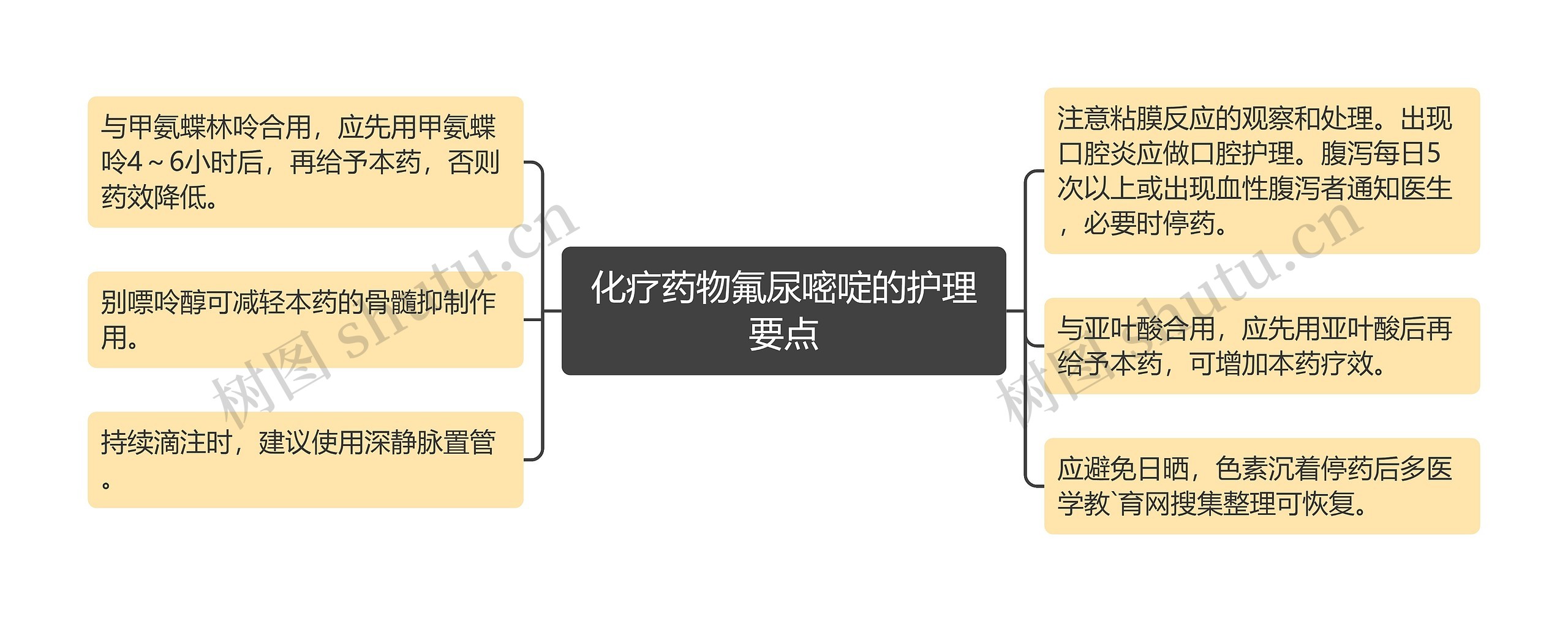 化疗药物氟尿嘧啶的护理要点思维导图