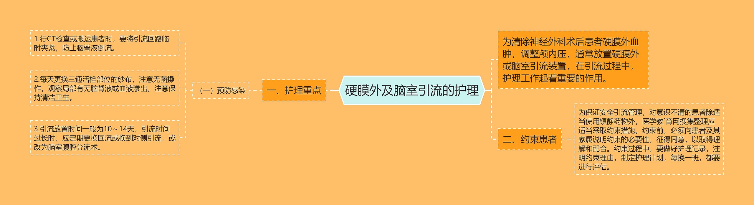 硬膜外及脑室引流的护理 硬膜外及脑室引流的护理