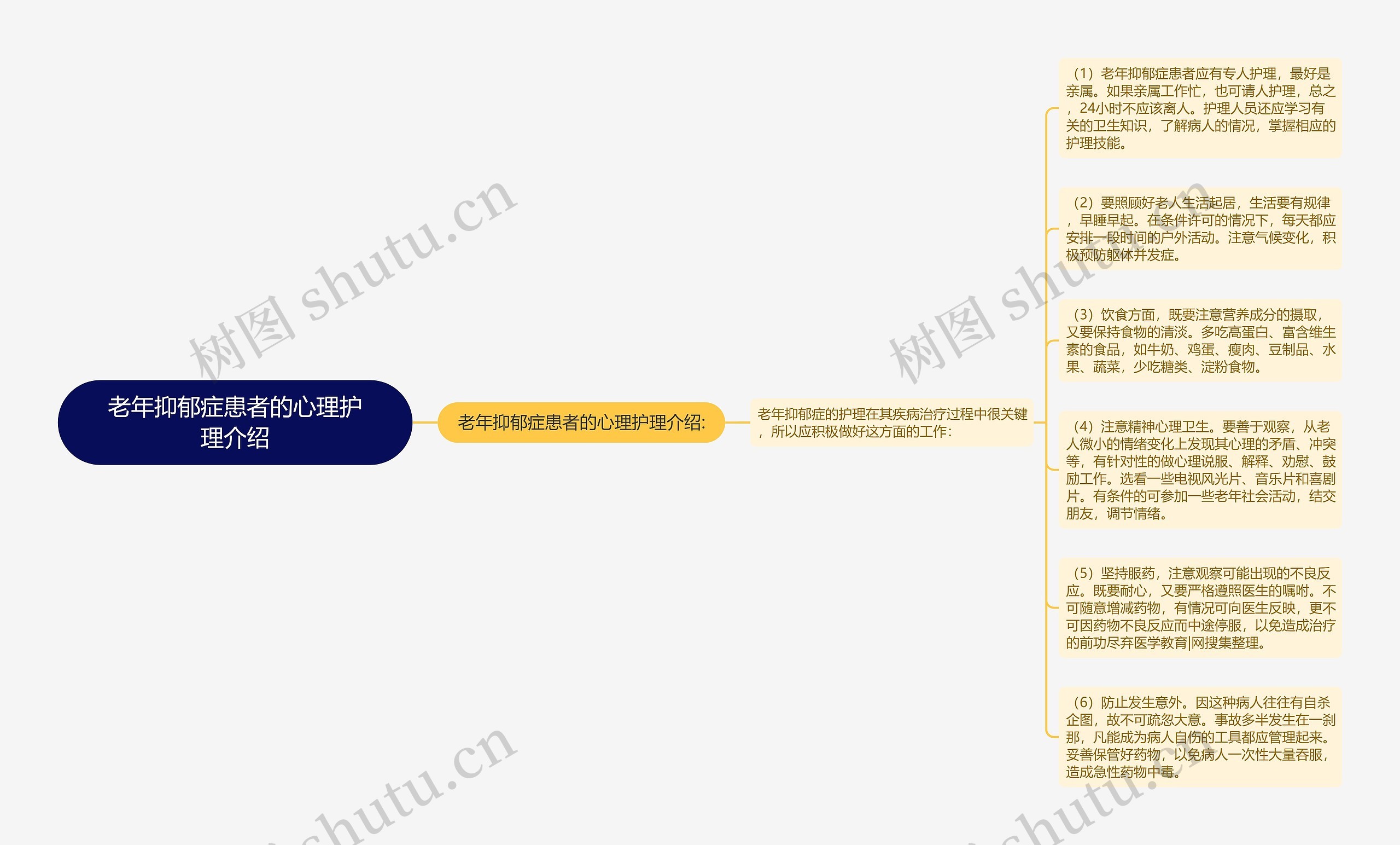 老年抑郁症患者的心理护理介绍思维导图