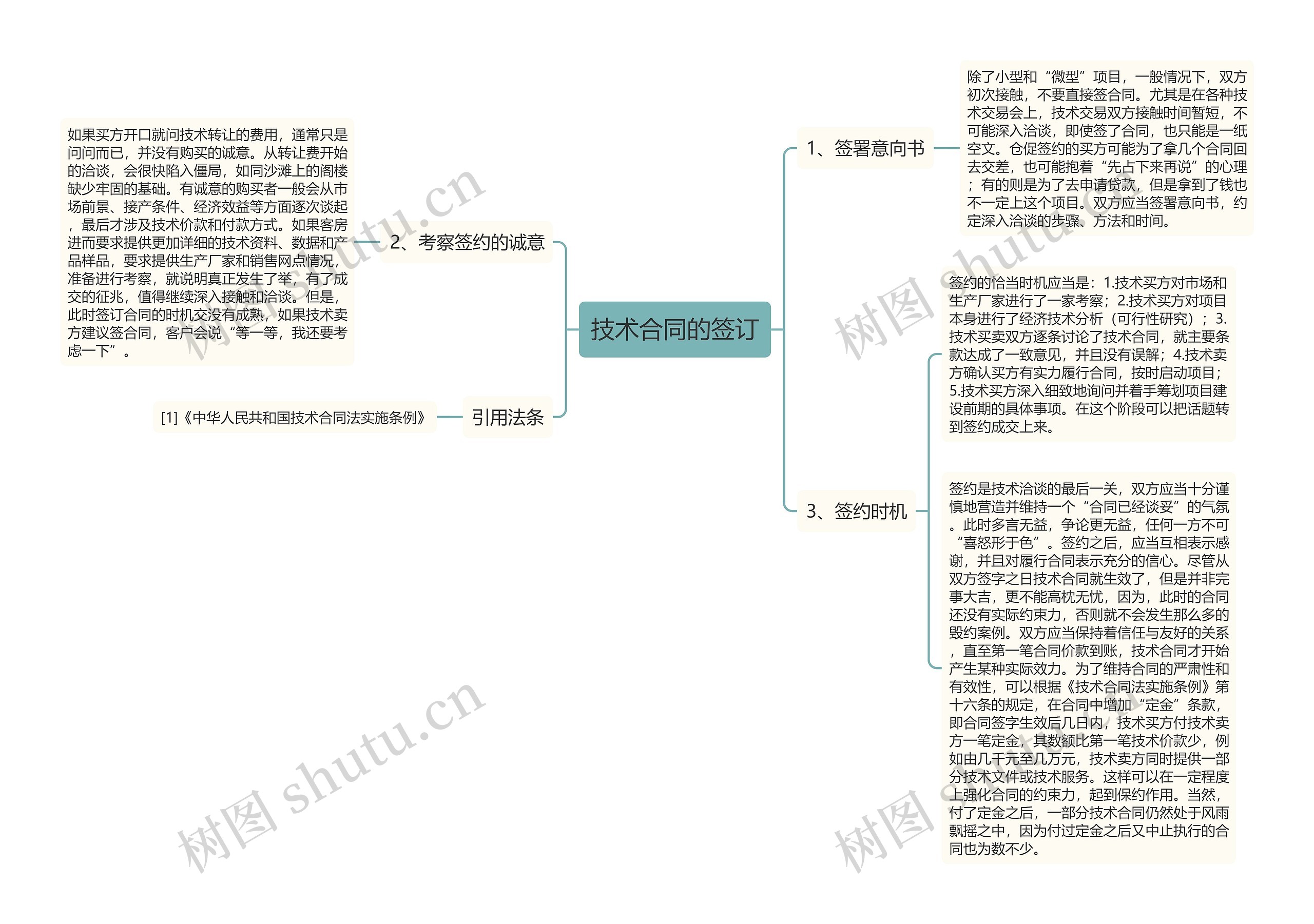 技术合同的签订思维导图