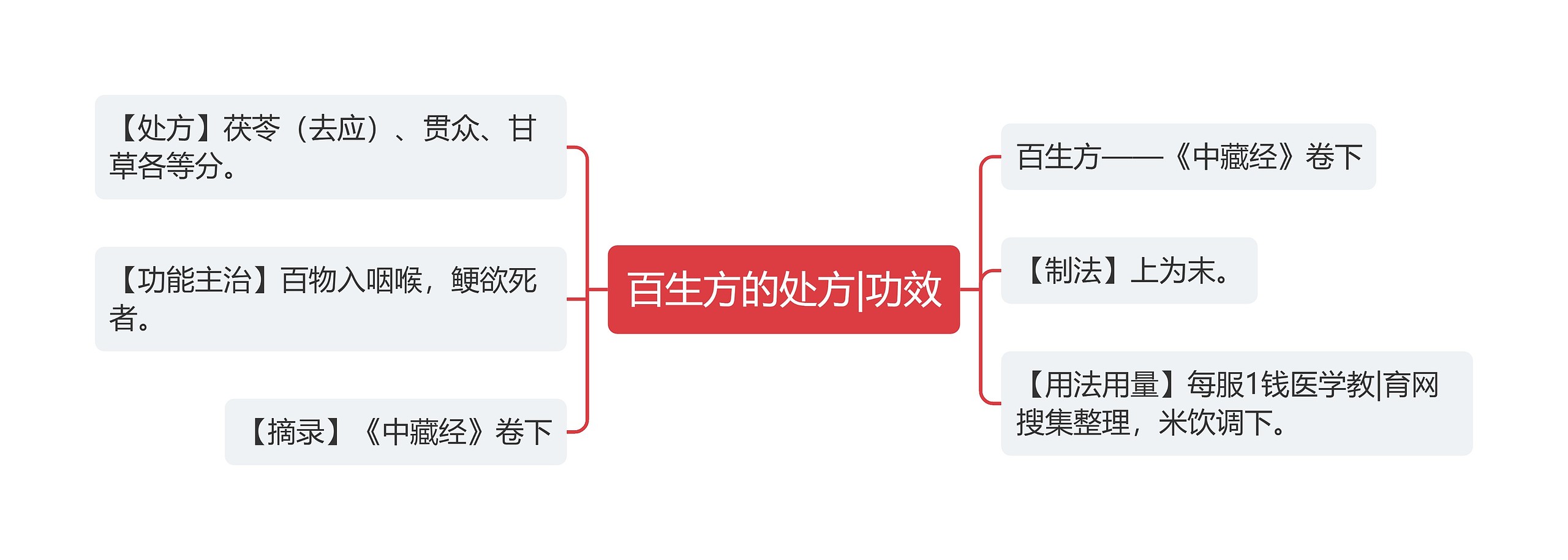 百生方的处方|功效思维导图