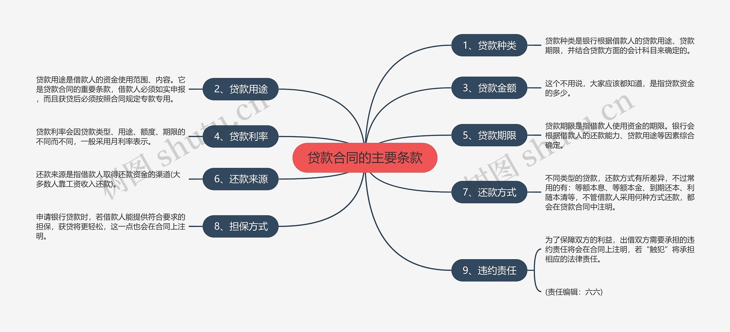 贷款合同的主要条款思维导图