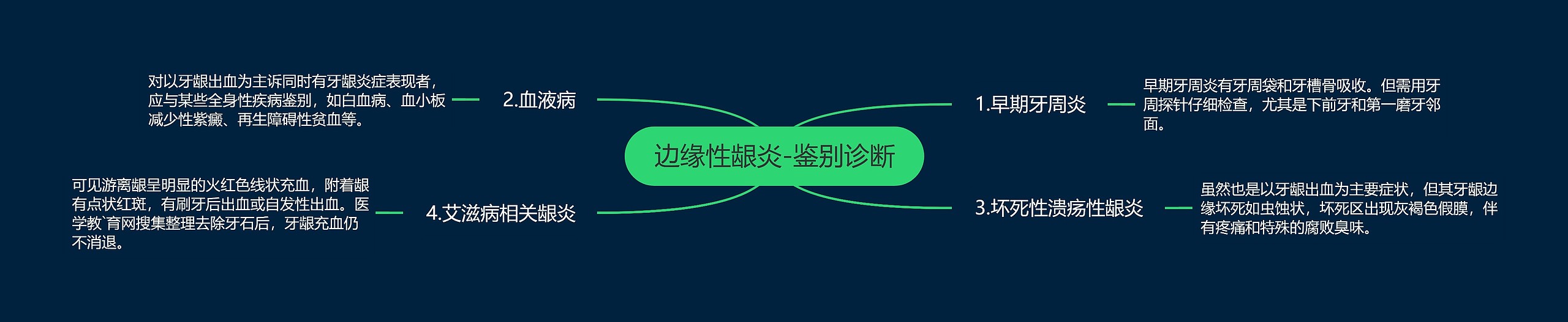 边缘性龈炎-鉴别诊断思维导图